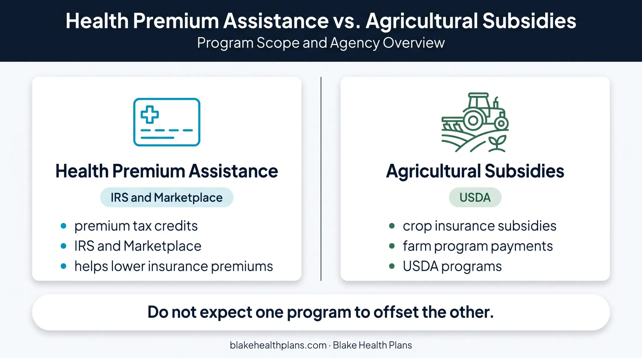 Health insurance premium assistance versus agricultural subsidies comparison