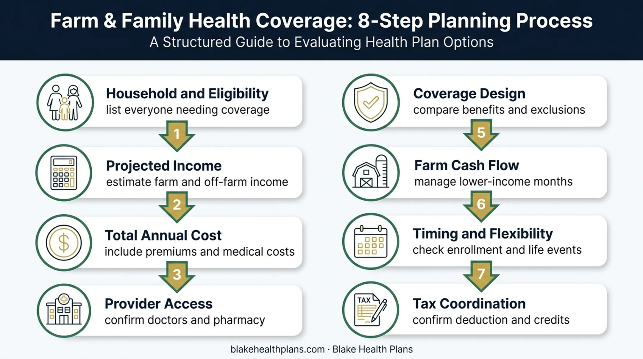 Eight-factor health insurance plan selection process for farm households