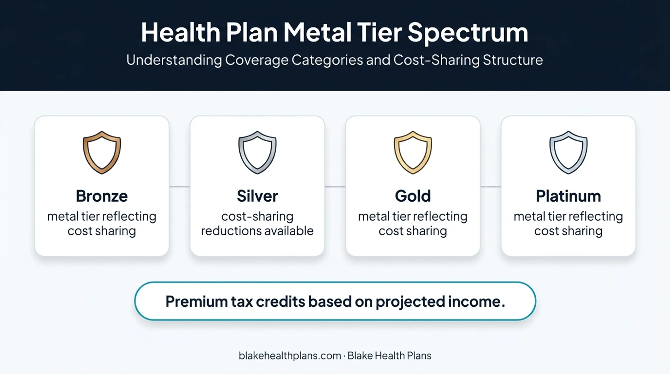 Four ACA Marketplace metal tiers and cost-sharing features