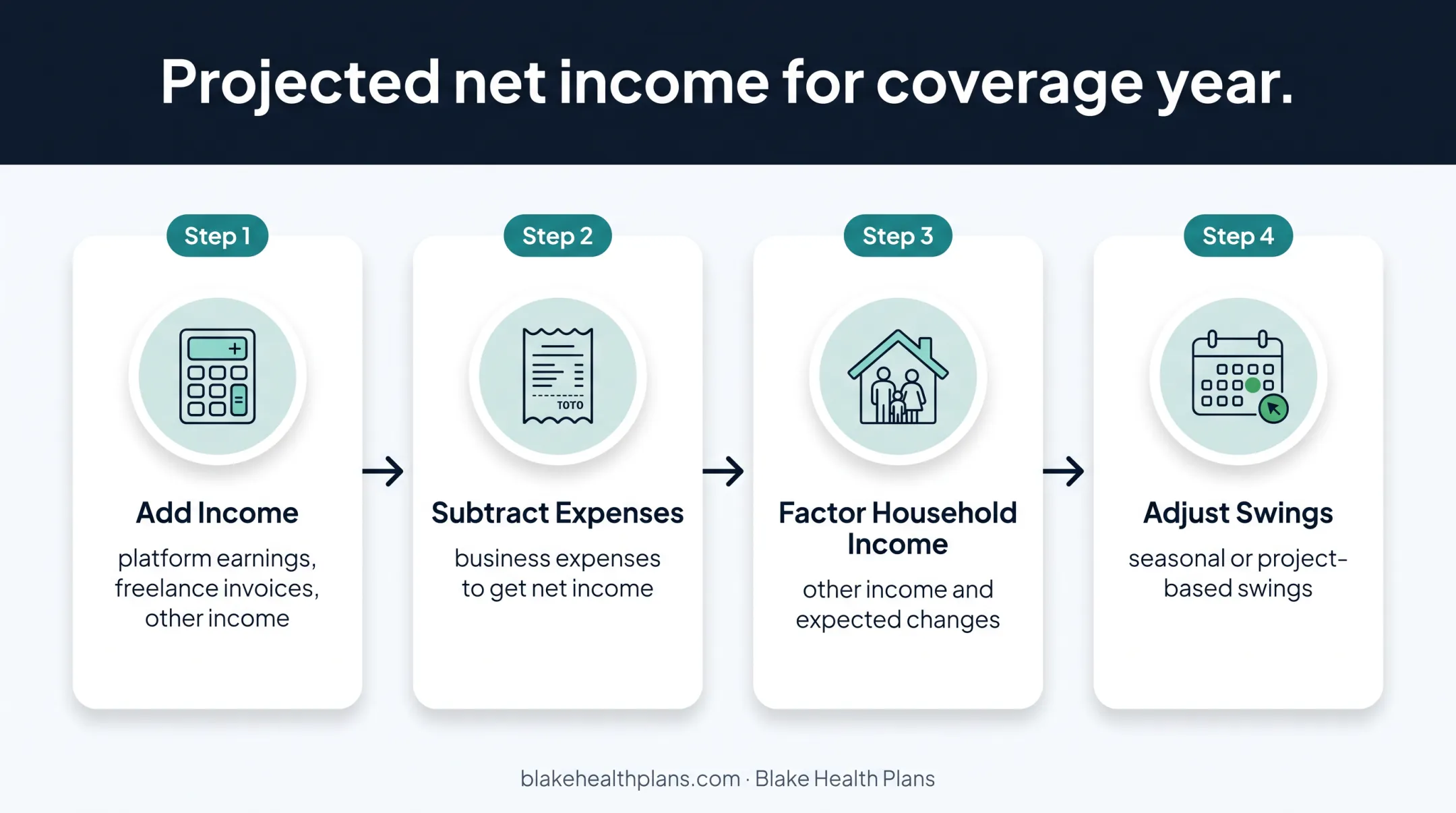 Four-step gig worker income estimate process for Marketplace subsidies