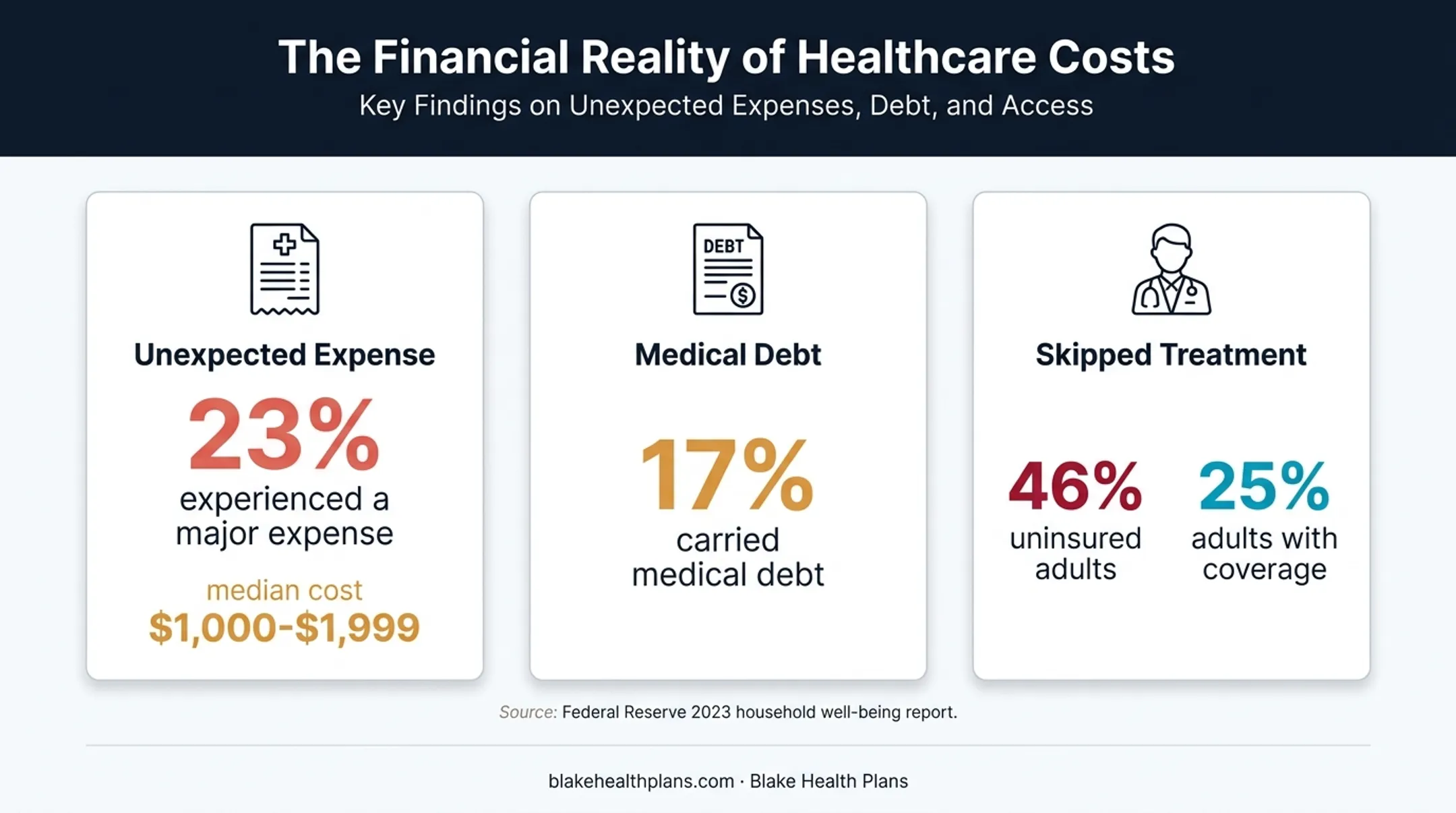 Medical expense and insurance coverage risk statistics comparison