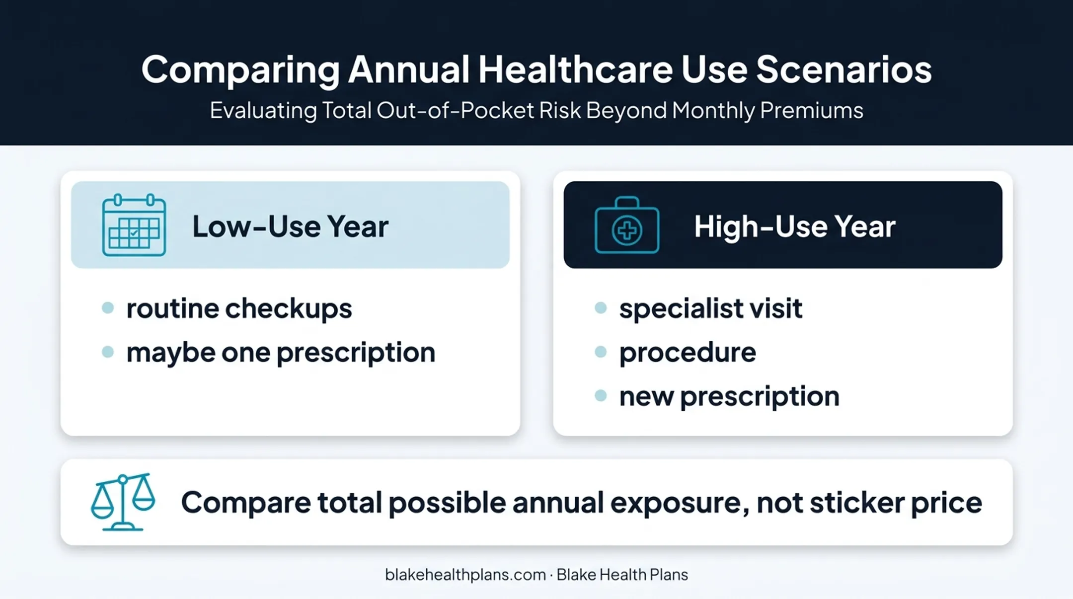 Low-use and high-use health insurance annual cost comparison