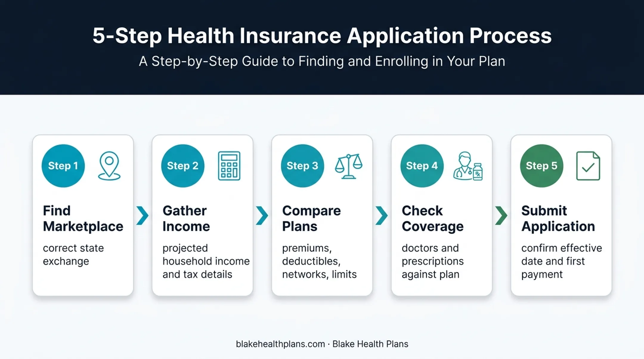 Five-step health insurance enrollment process for independent contractors