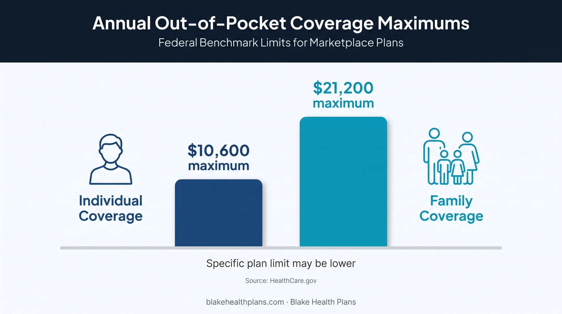 2026 Marketplace out-of-pocket maximums for individual and family coverage