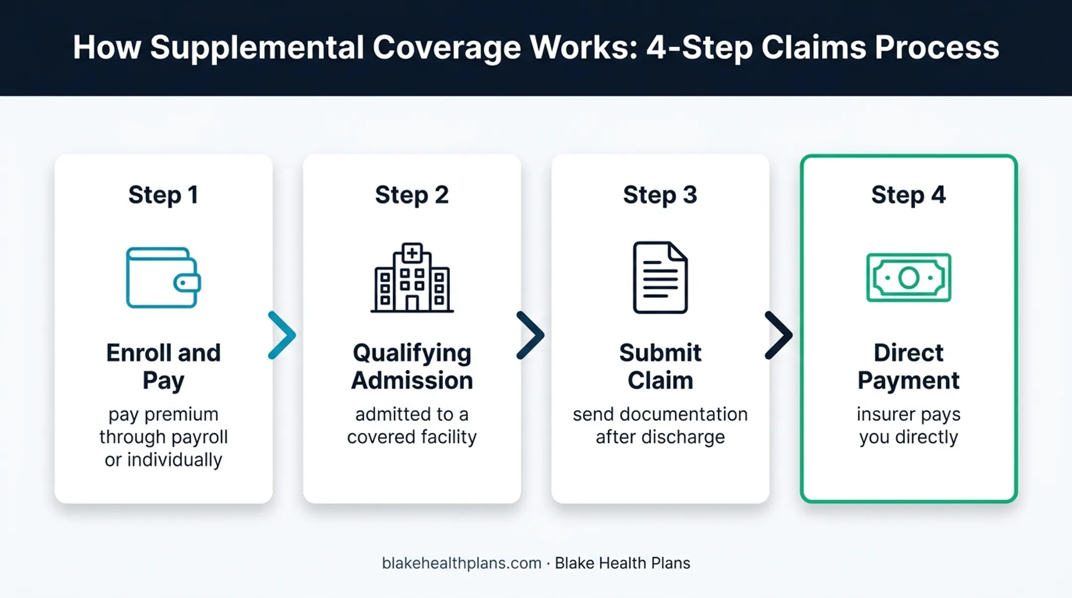 Four-step hospital indemnity insurance claims process flow