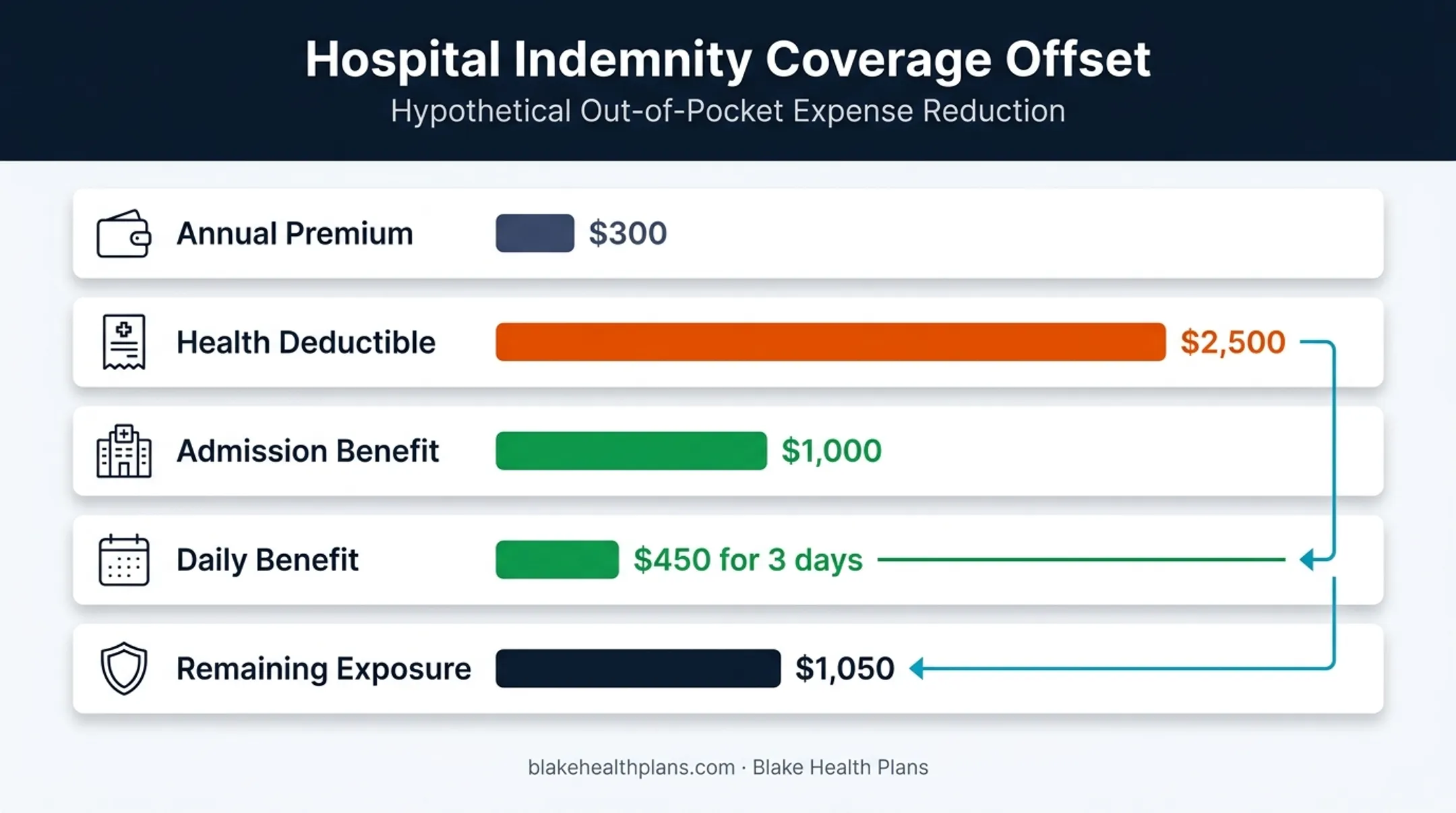 Hospital indemnity deductible offset showing $2500 reduced to $1050