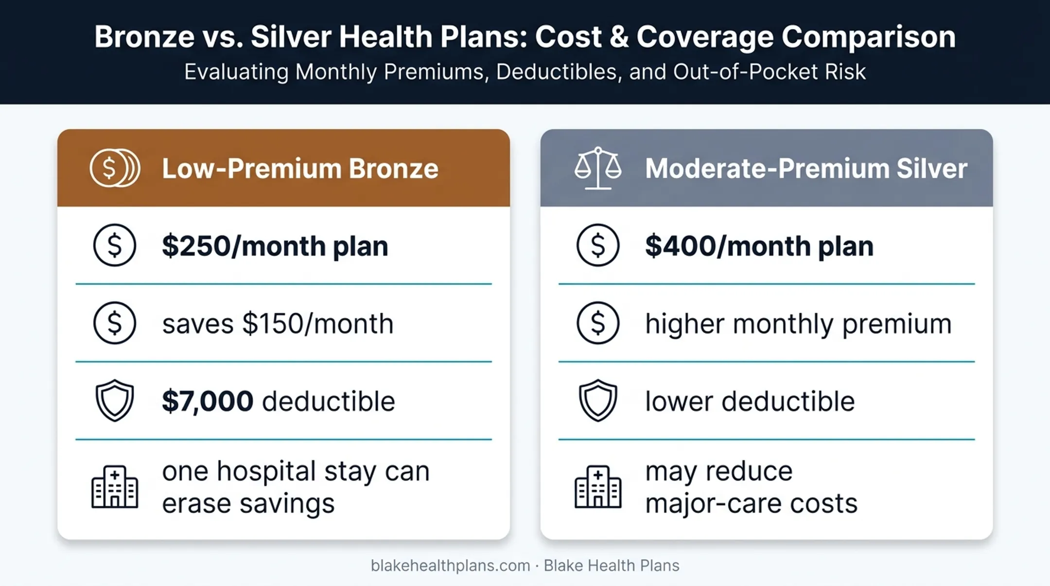 Bronze versus silver health plan annual cost comparison