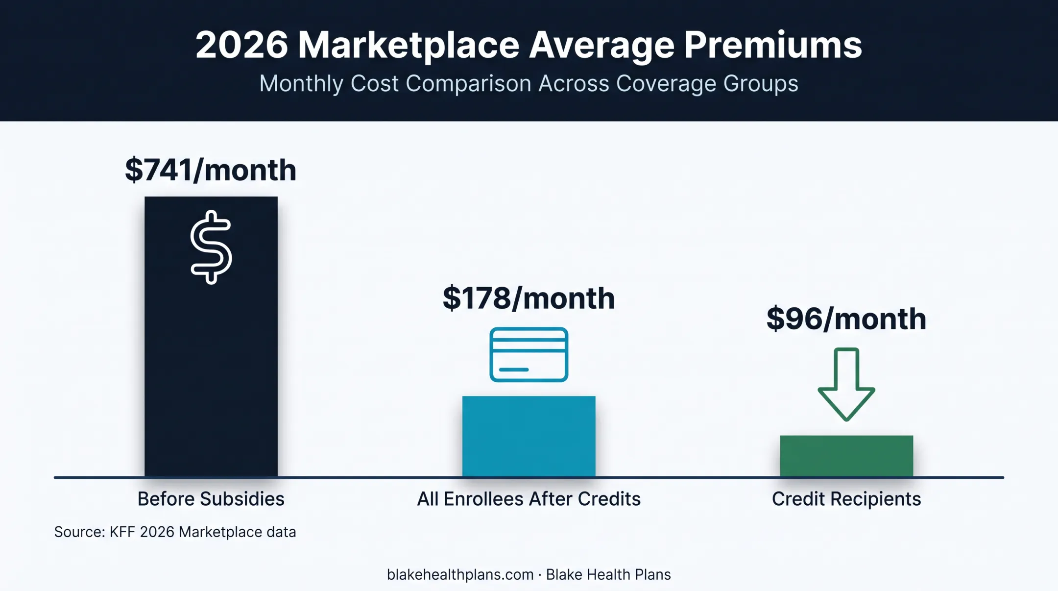 2026 Marketplace average premiums before and after tax credits