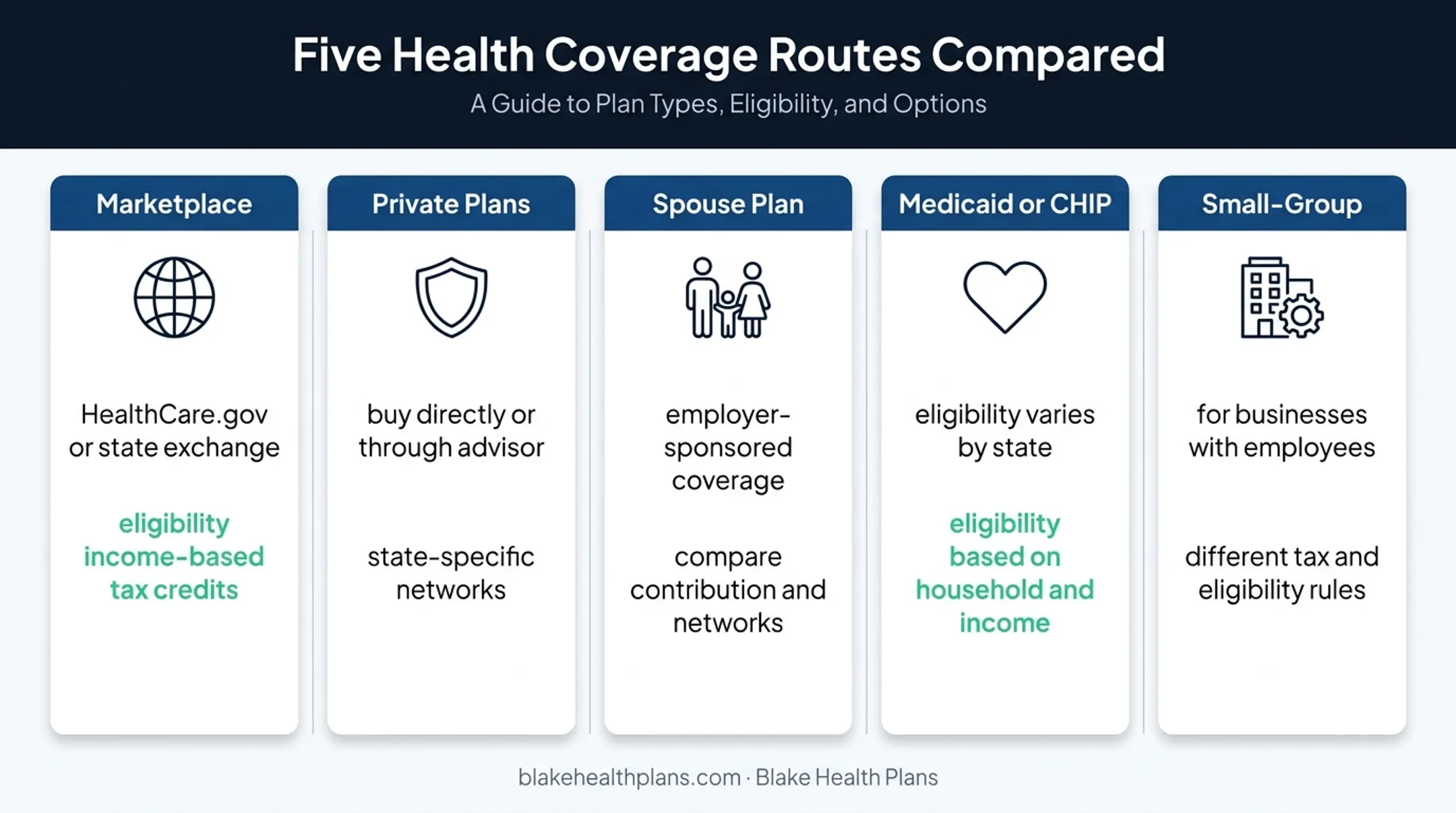 Five self-employed health insurance coverage options comparison