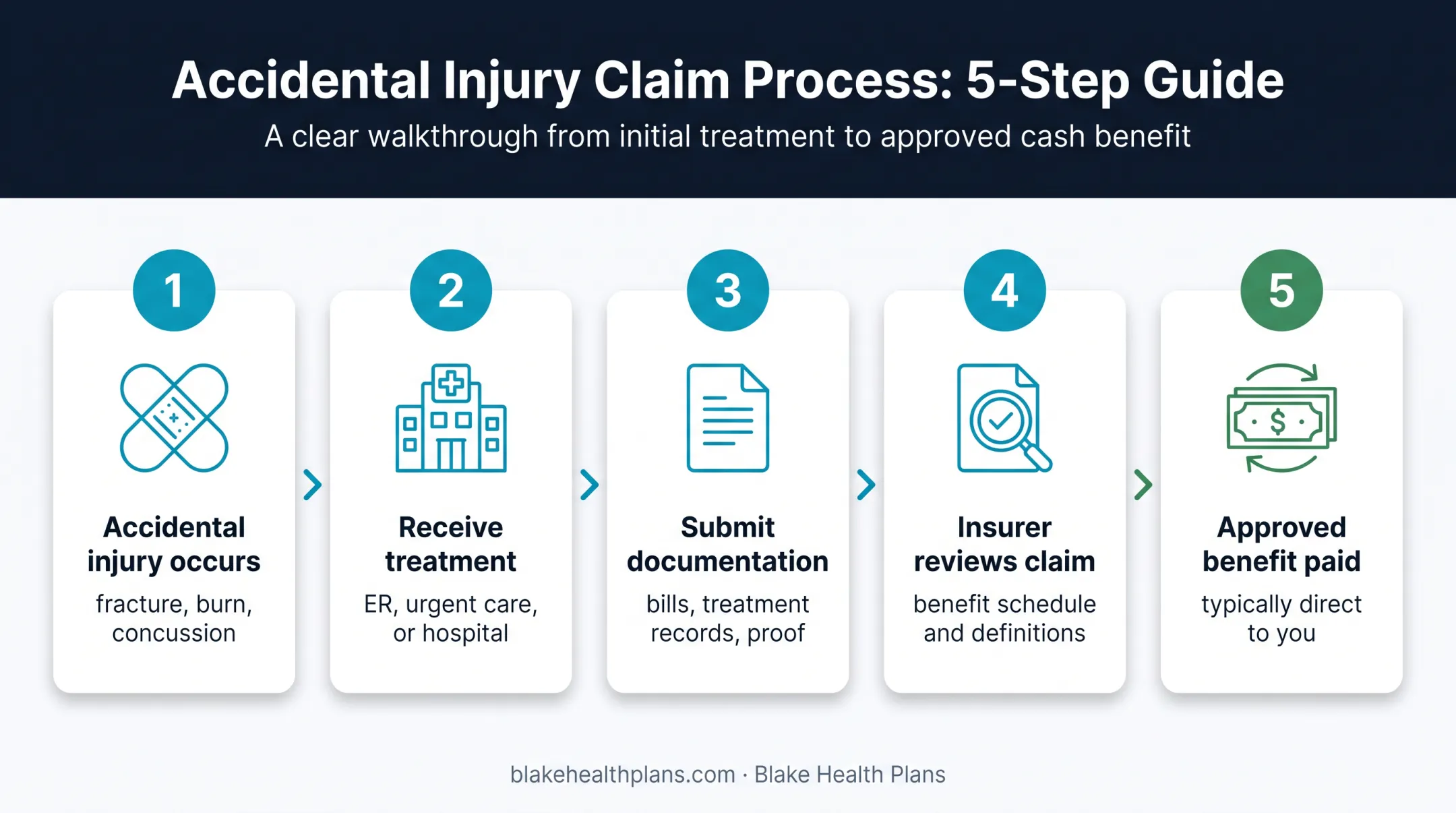 Five-step accident insurance claims process from injury to payment
