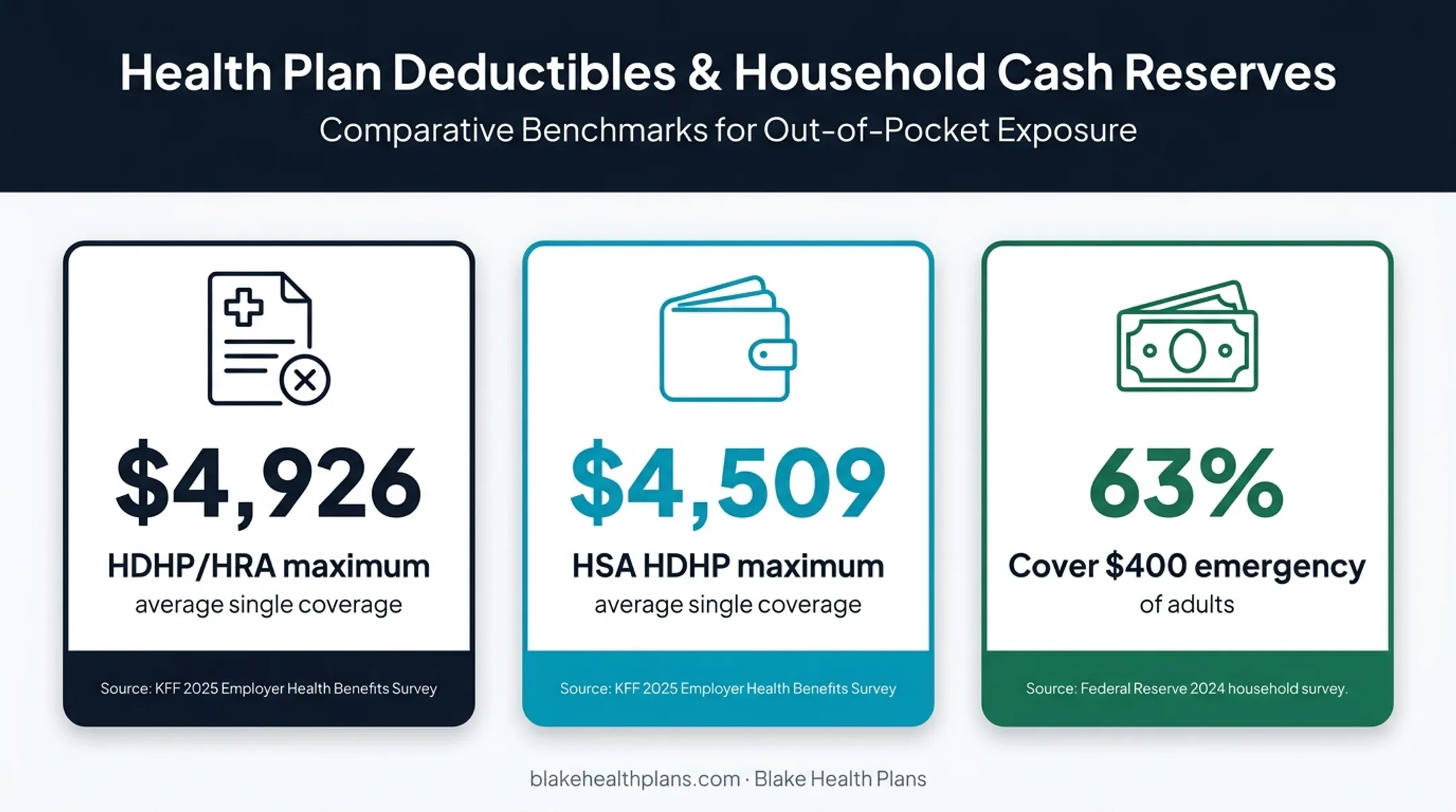 Emergency savings and health plan out-of-pocket benchmark statistics