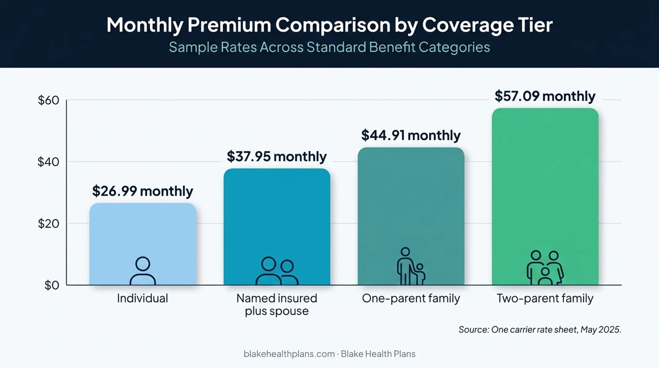 Accident insurance monthly premium examples by enrollment tier
