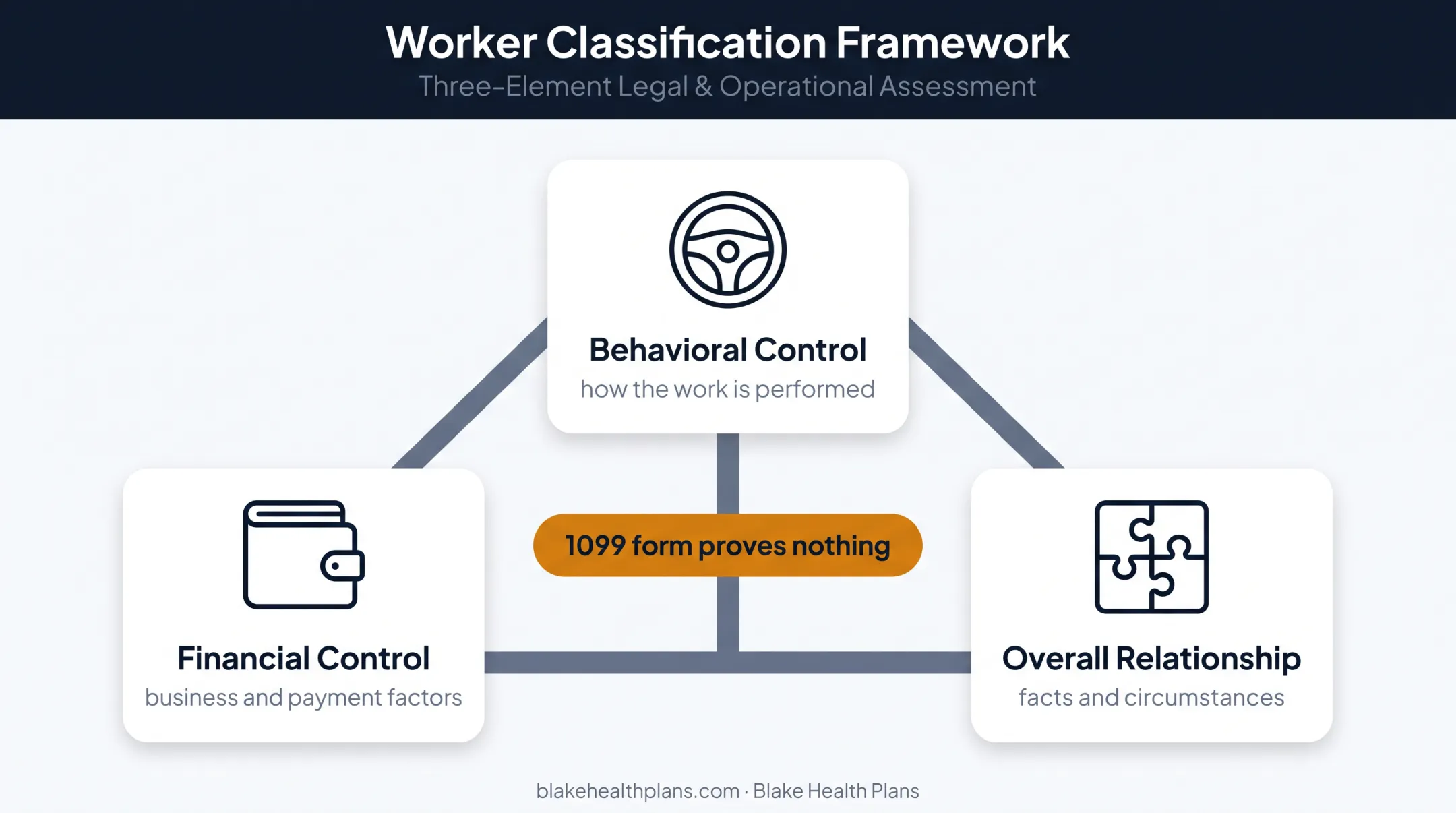 Three-factor independent contractor classification test framework