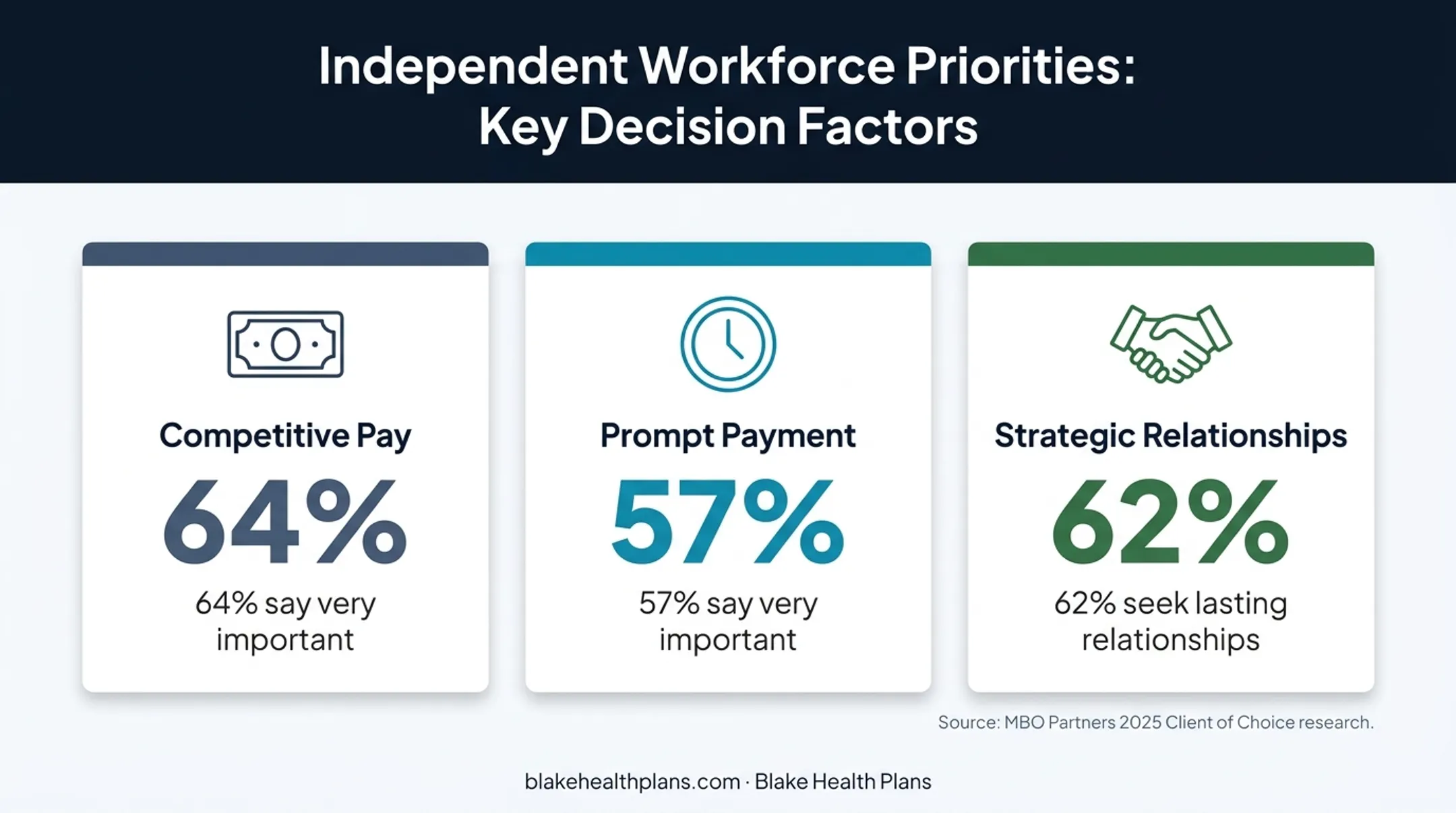 Three contractor relationship priorities with research percentages