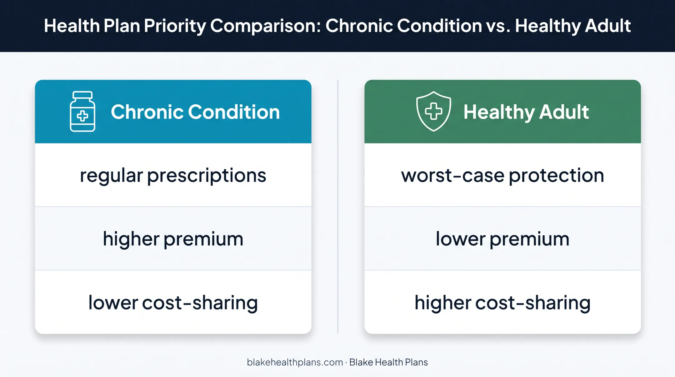 Health insurance cost sharing comparison for chronic care and healthy adults