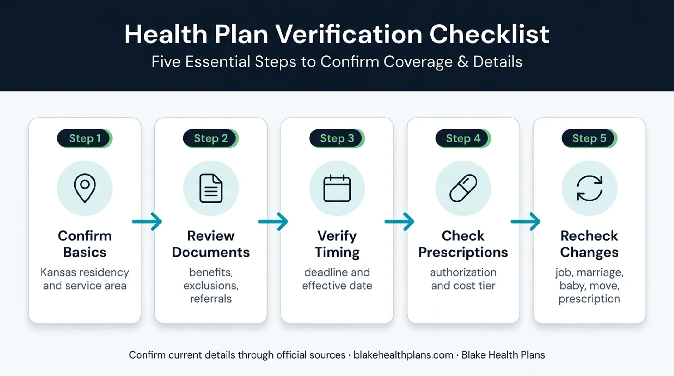 Kansas health insurance enrollment and coverage review checklist process