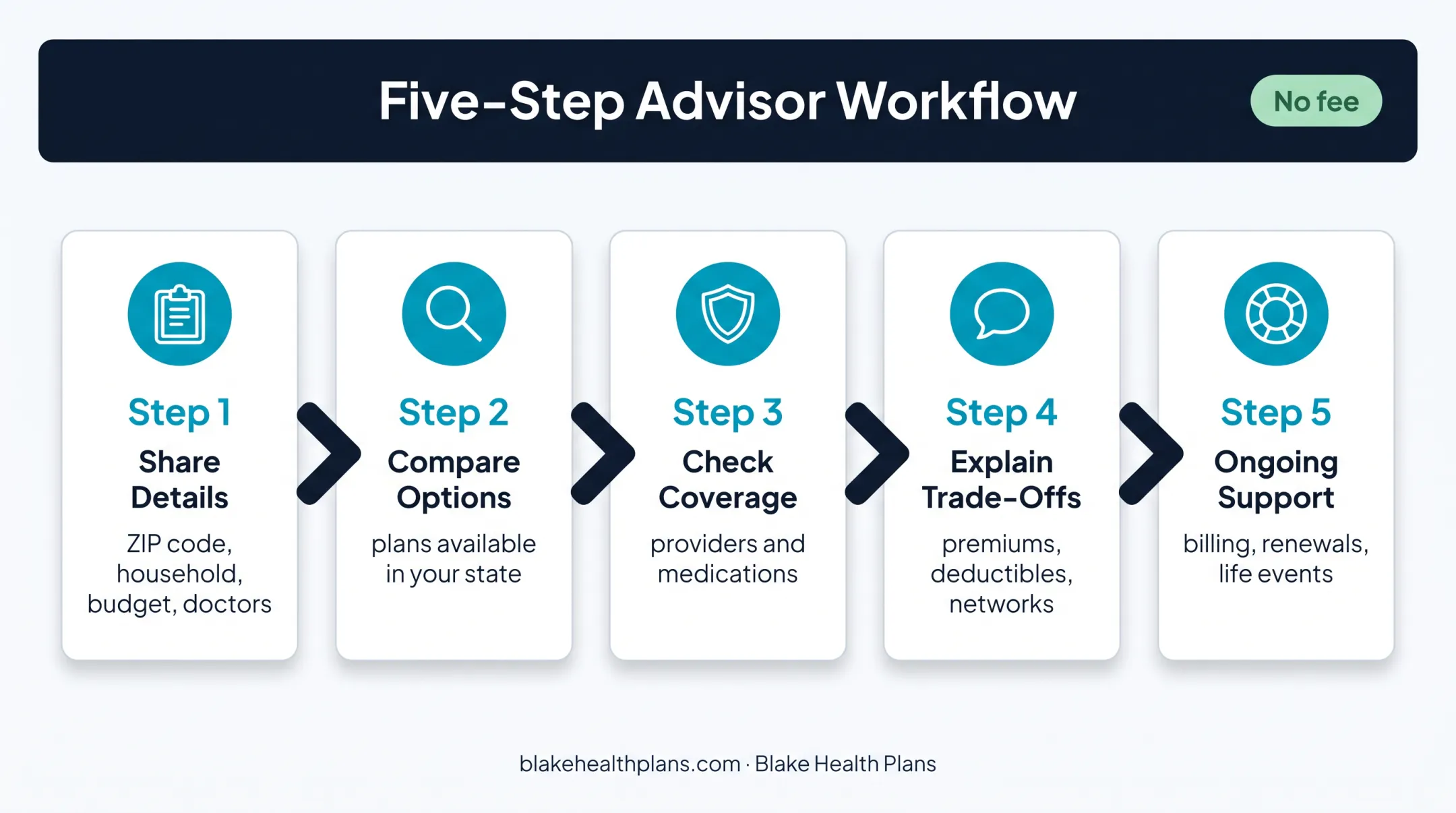 Blake Health Plans personalized insurance comparison workflow