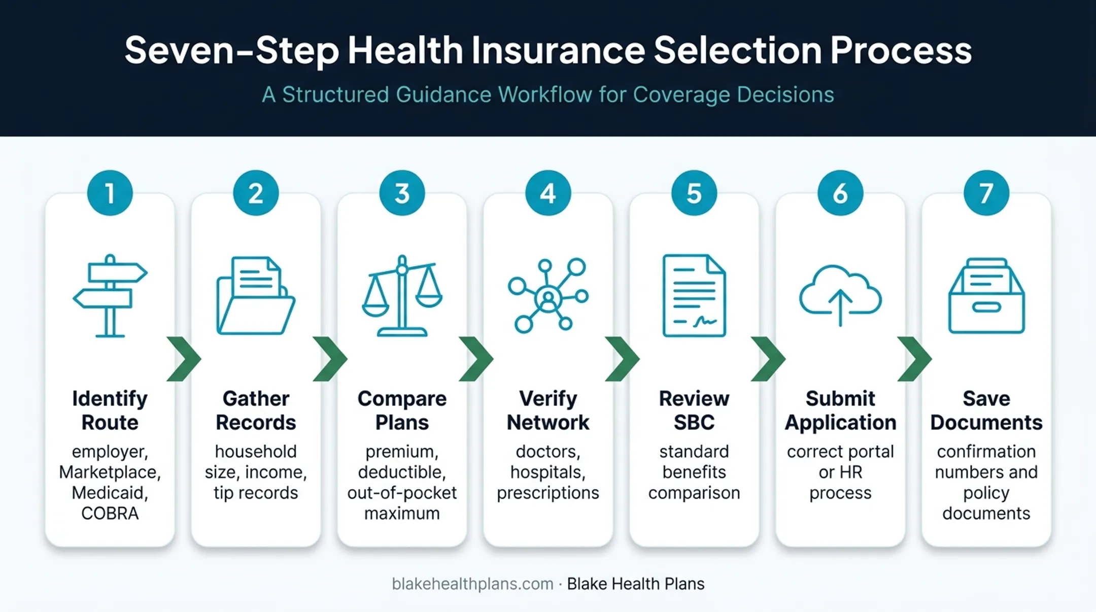 Seven-step bartender health insurance enrollment process flow