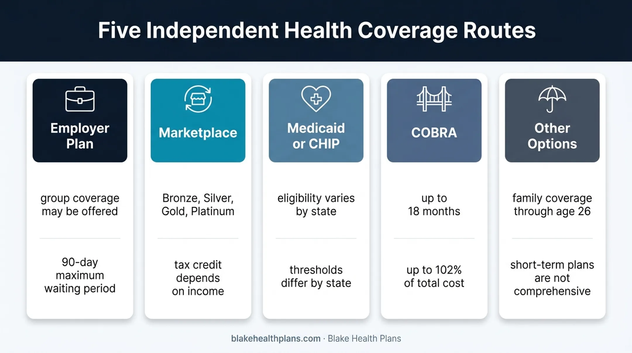 Five bartender health insurance coverage routes comparison infographic