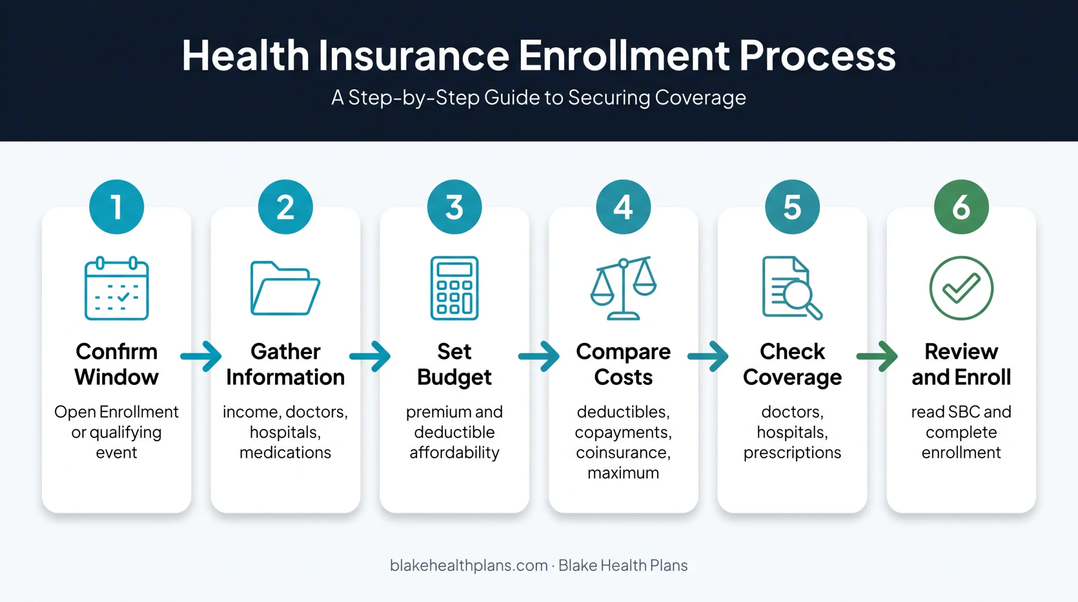 Six-step self-employed health insurance enrollment process checklist