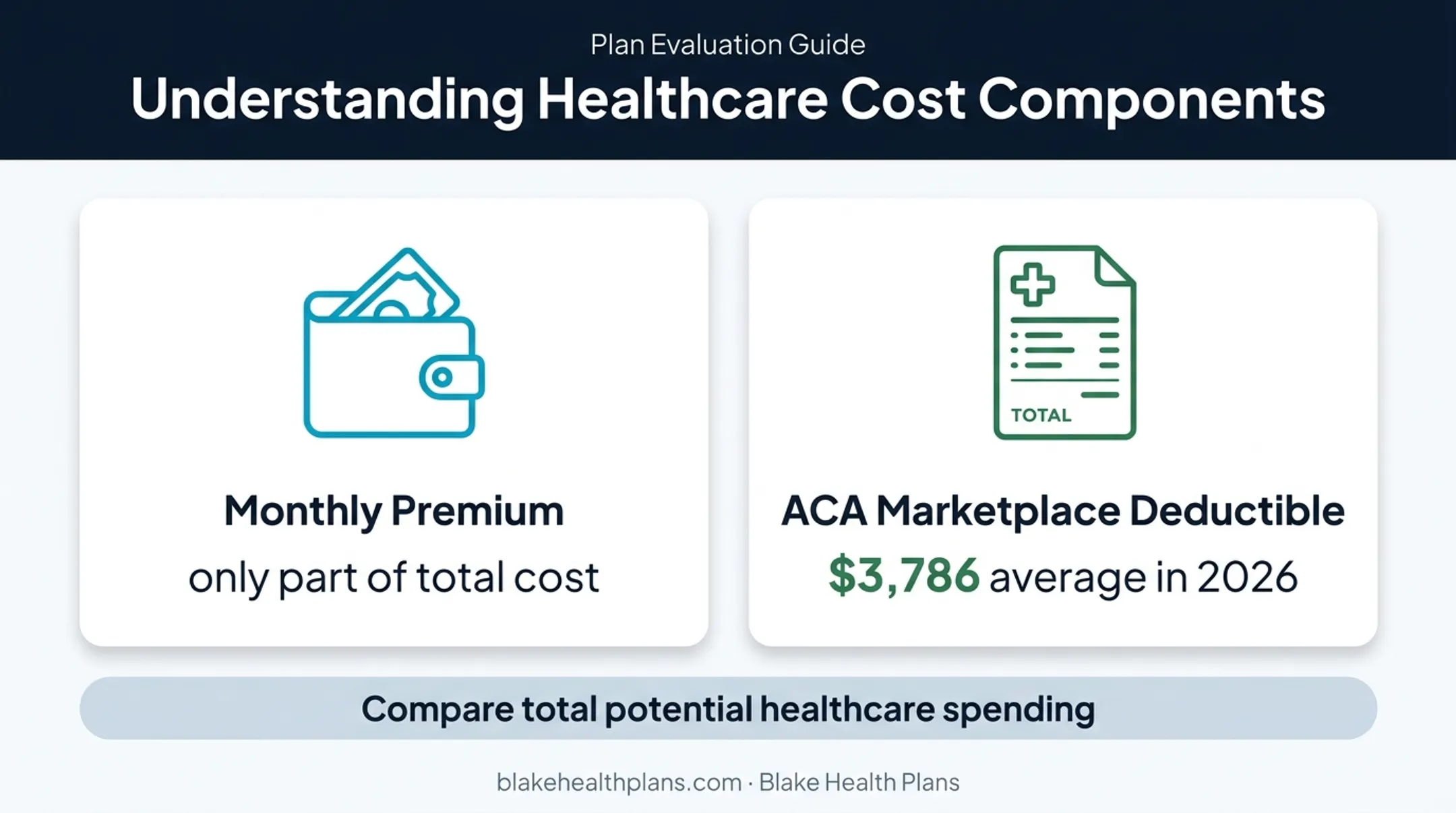 Health insurance premium and deductible comparison showing true healthcare costs