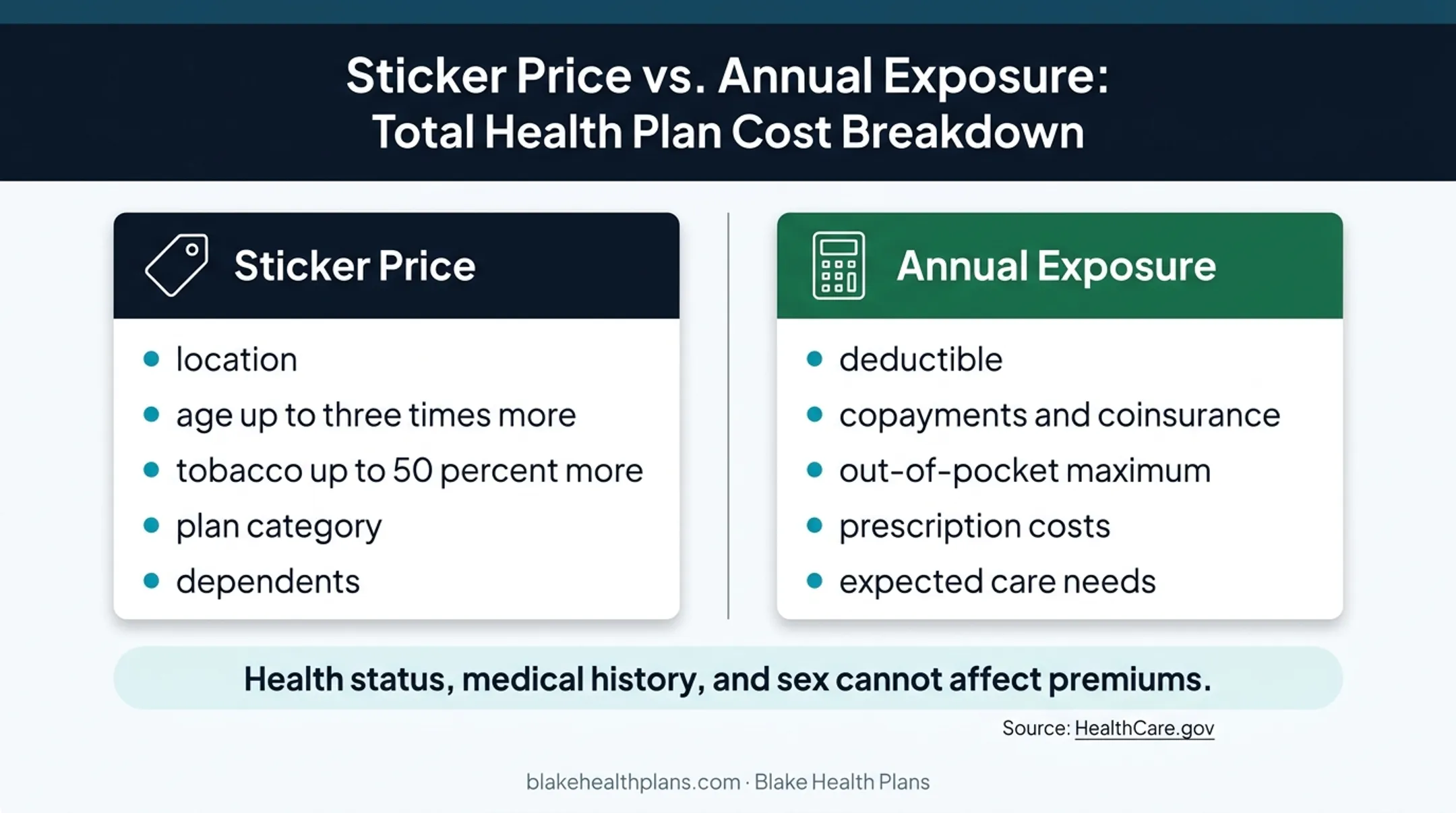 Health insurance premium factors versus annual healthcare exposure