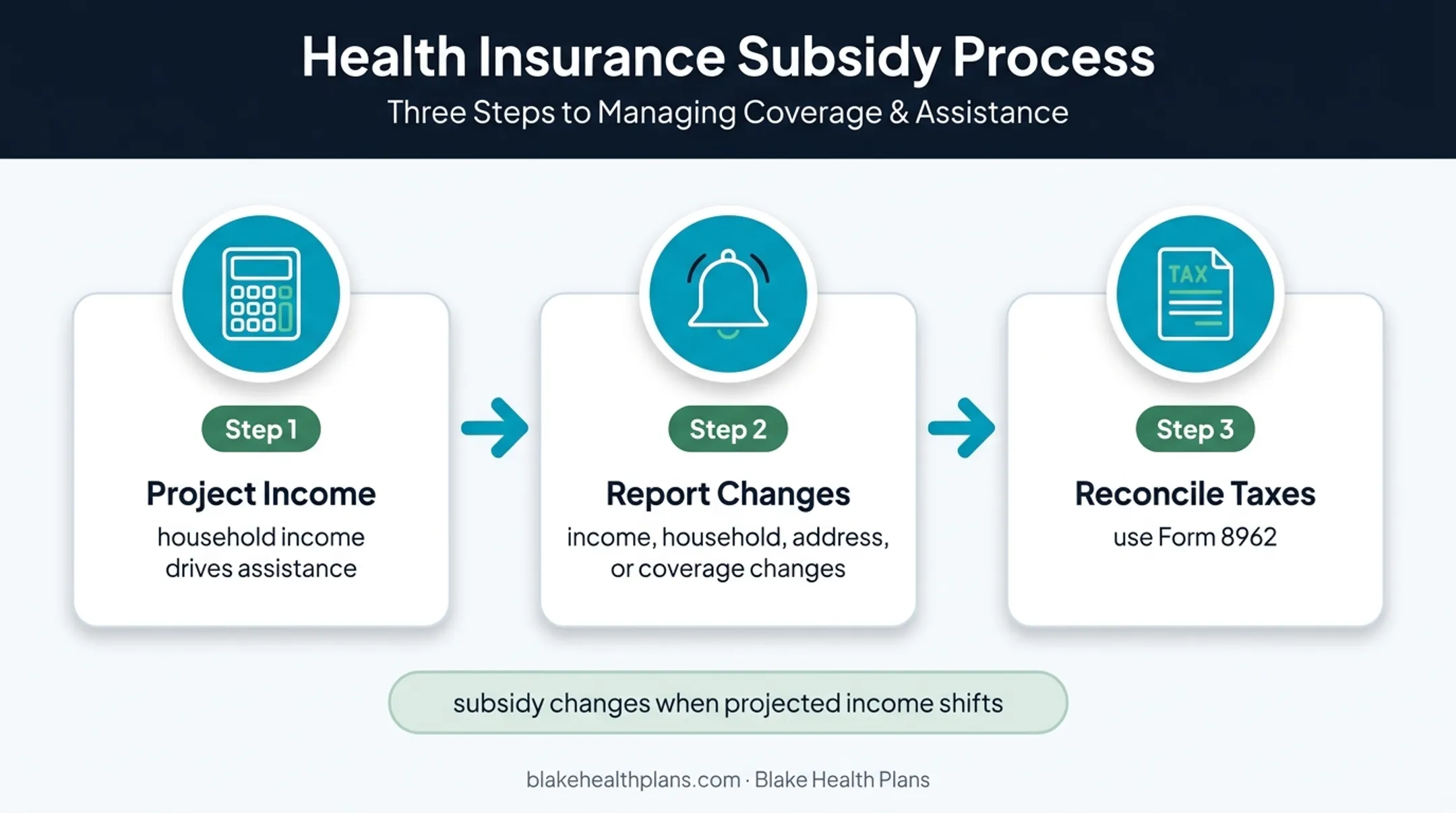Three-step Marketplace subsidy reporting and tax reconciliation process