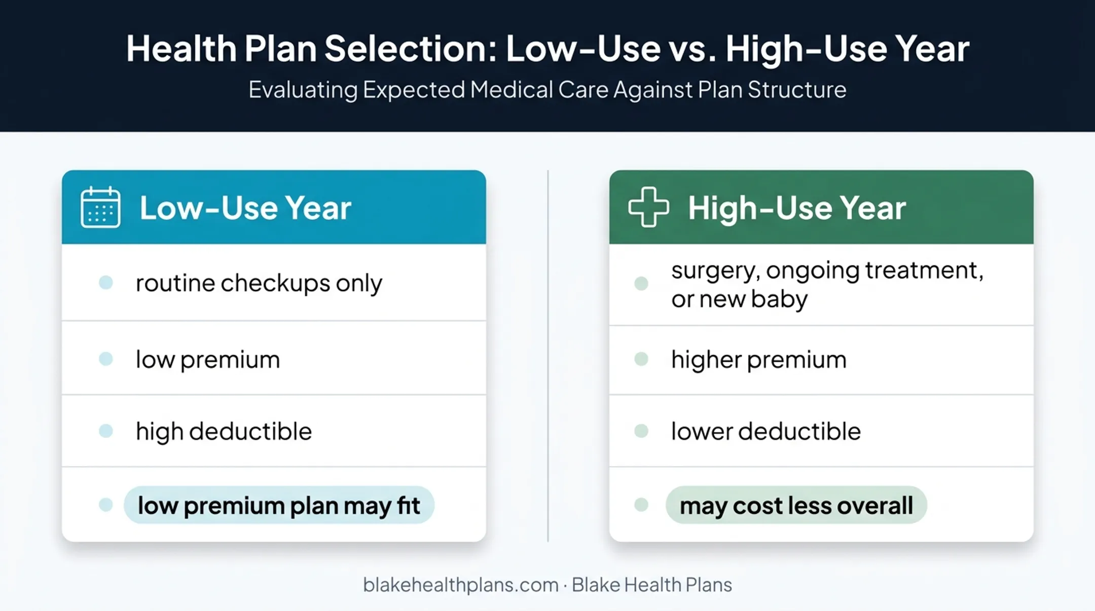 Low-use versus high-use health insurance cost scenario comparison