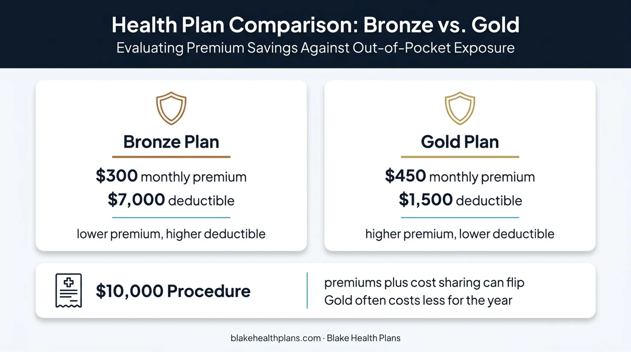 Bronze versus Gold health plan cost example with deductible comparison