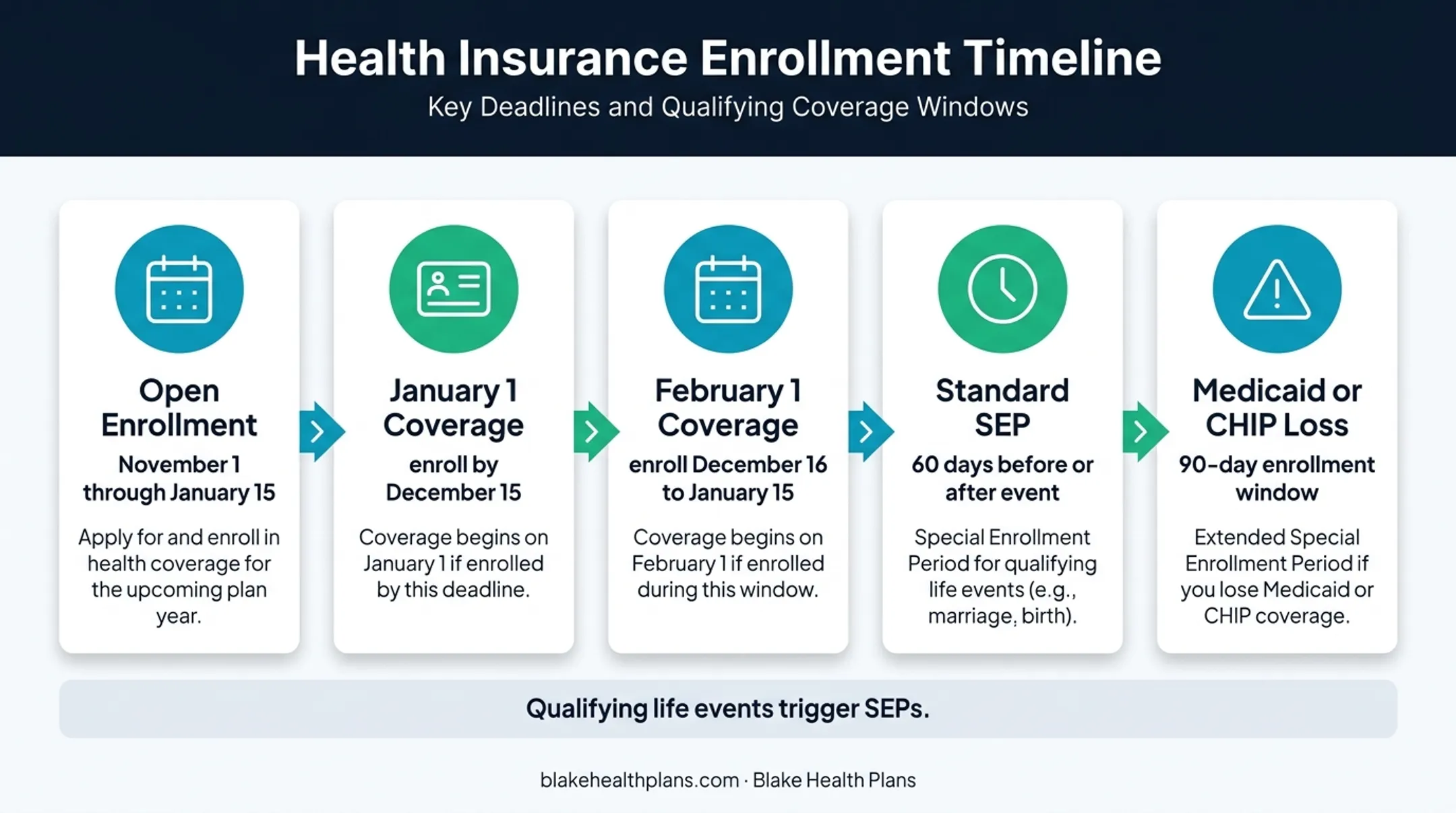 South Carolina Marketplace enrollment timeline and special enrollment deadlines