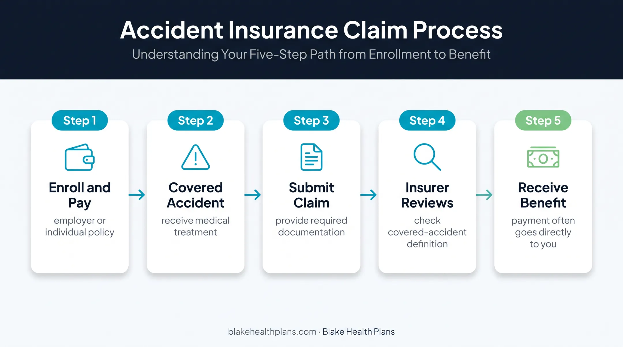 Five-step accident insurance claim process from enrollment to payout