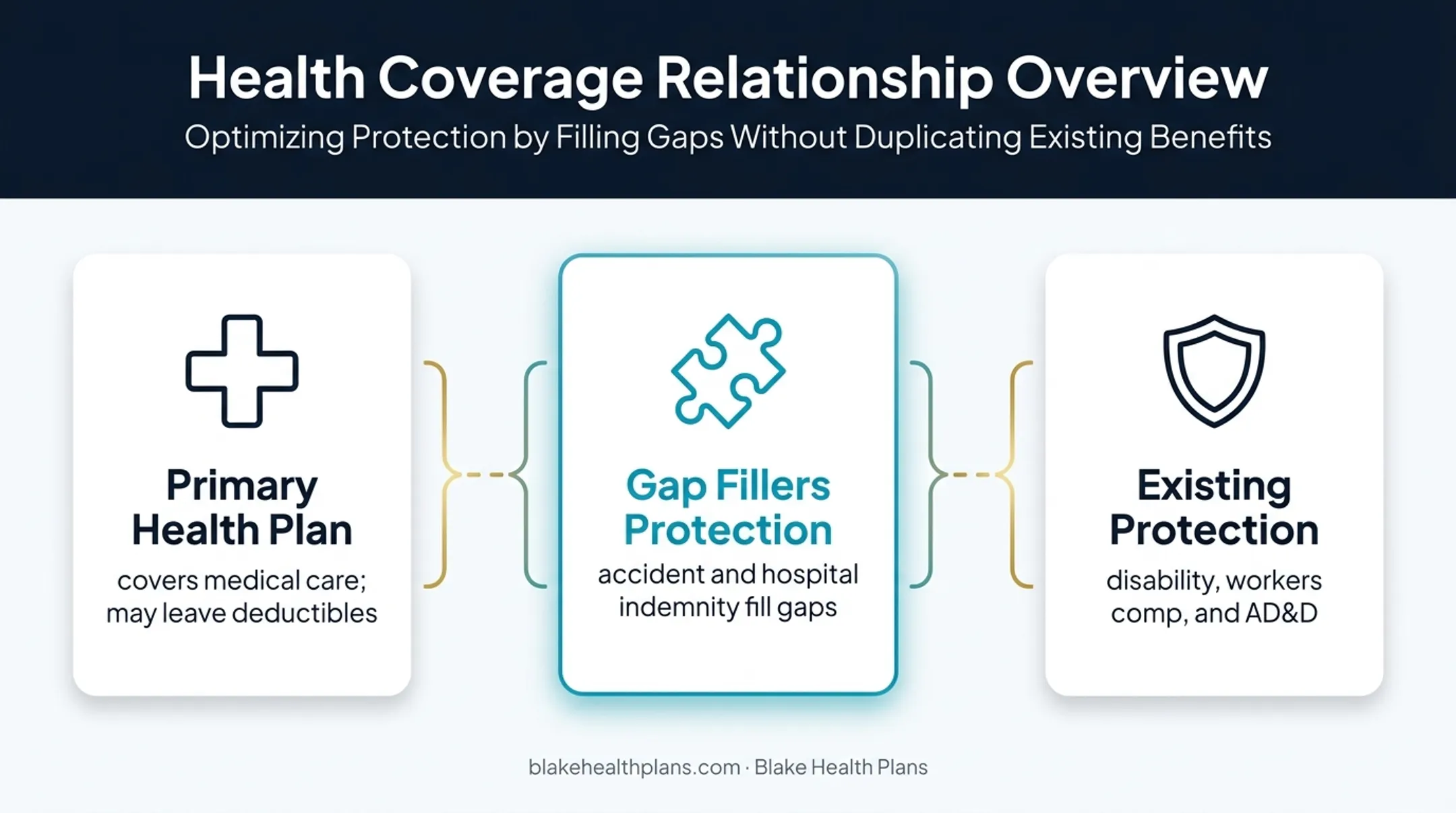 Accident insurance coverage gap and duplicate benefit comparison