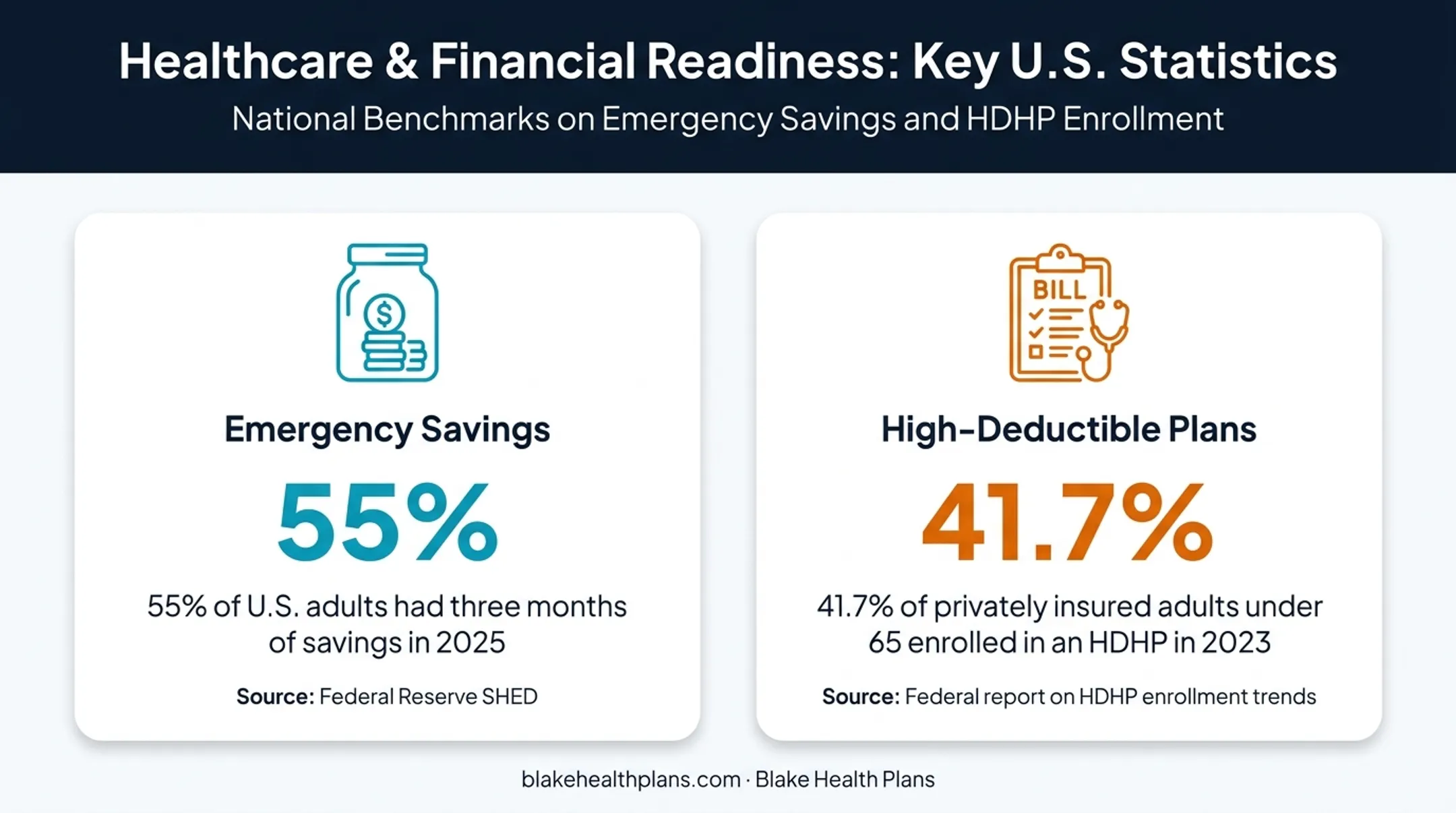 Emergency savings and high deductible health plan statistics infographic