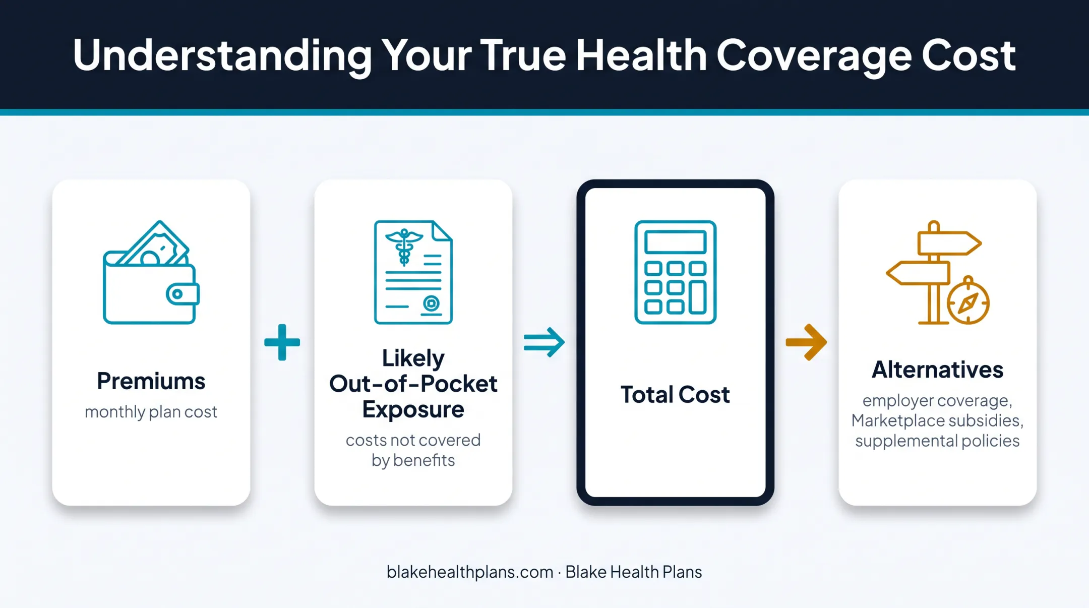Fixed indemnity plan total cost evaluation framework for coverage decisions