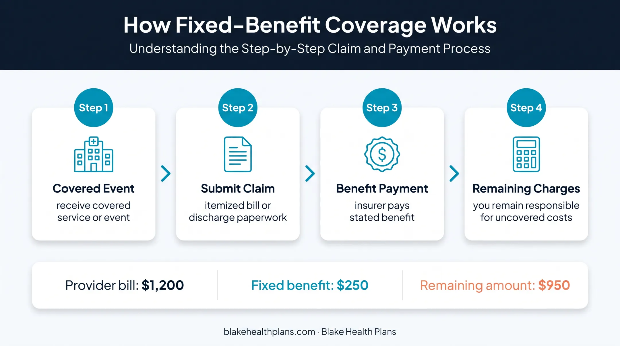 Fixed indemnity claim process and emergency room payment example