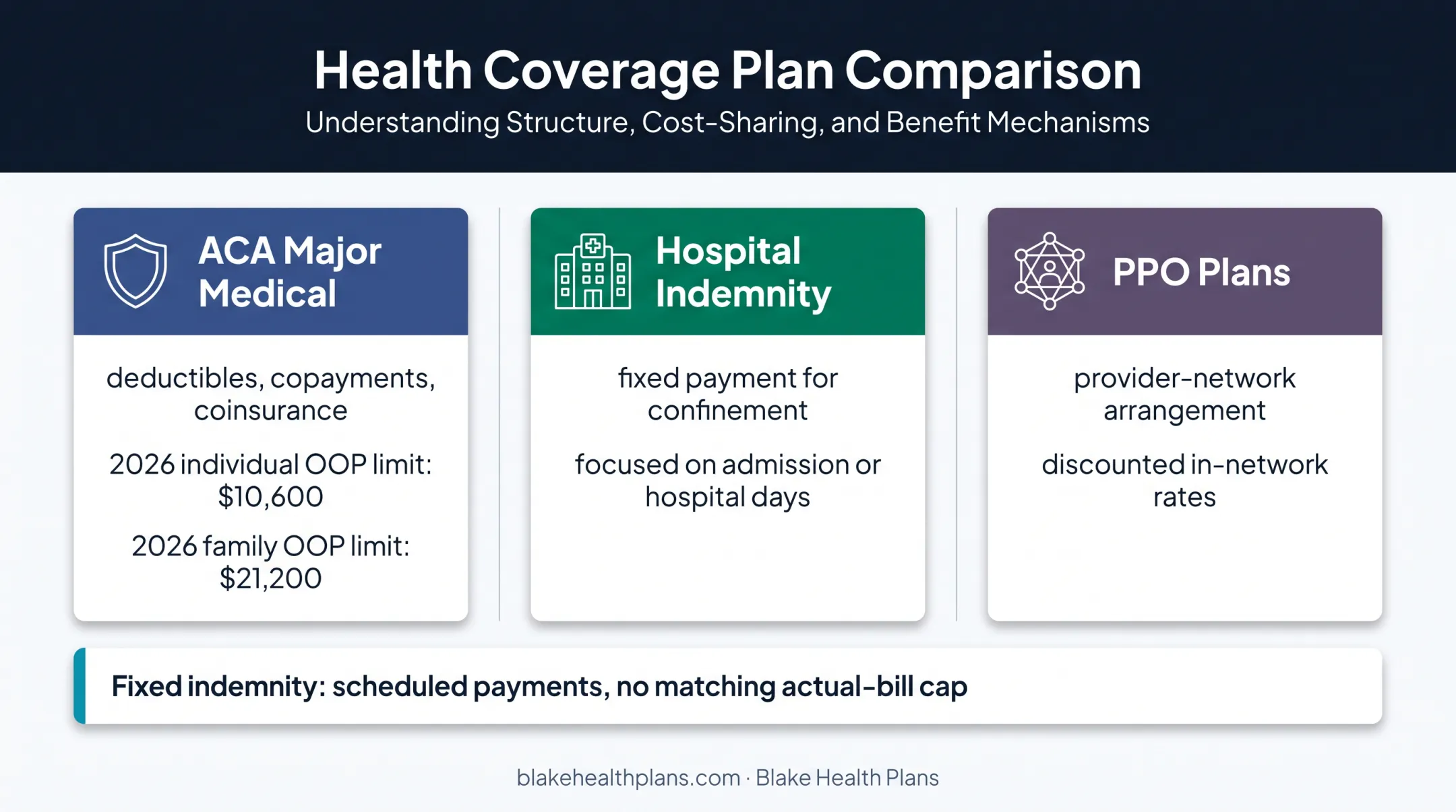 Fixed indemnity versus ACA medical hospital indemnity and PPO coverage