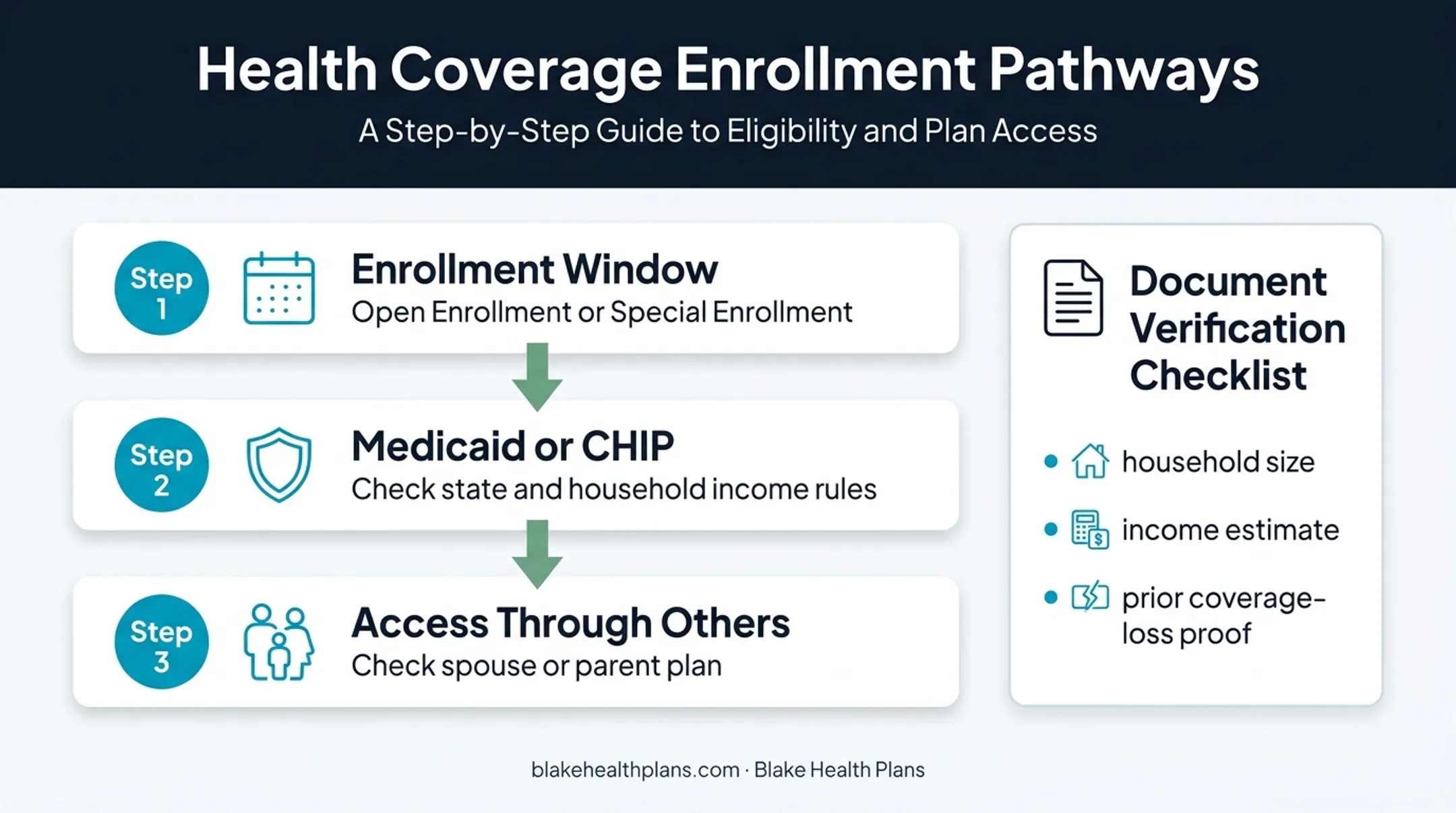 Three-step self-employed health insurance eligibility checklist