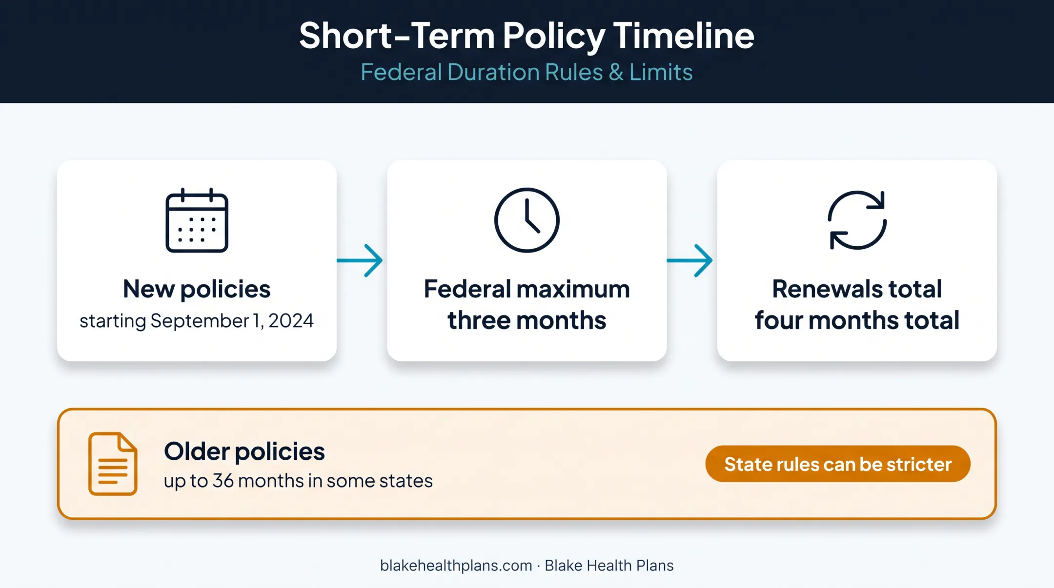 Short-term health insurance duration rules before and after September 2024