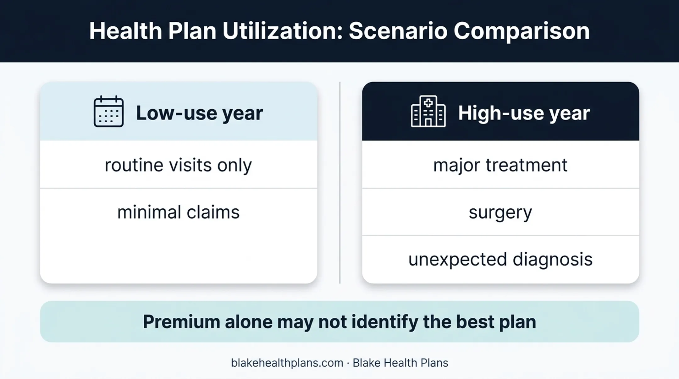 Low-use versus high-use health insurance cost scenario comparison