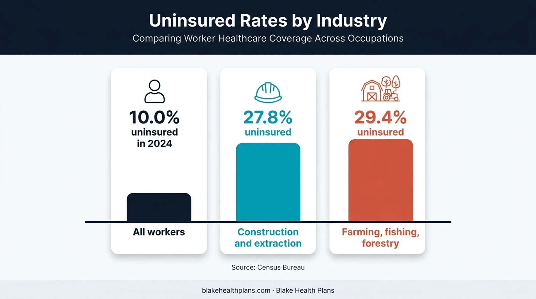 Uninsured rates by occupation among workers ages 19 to 64