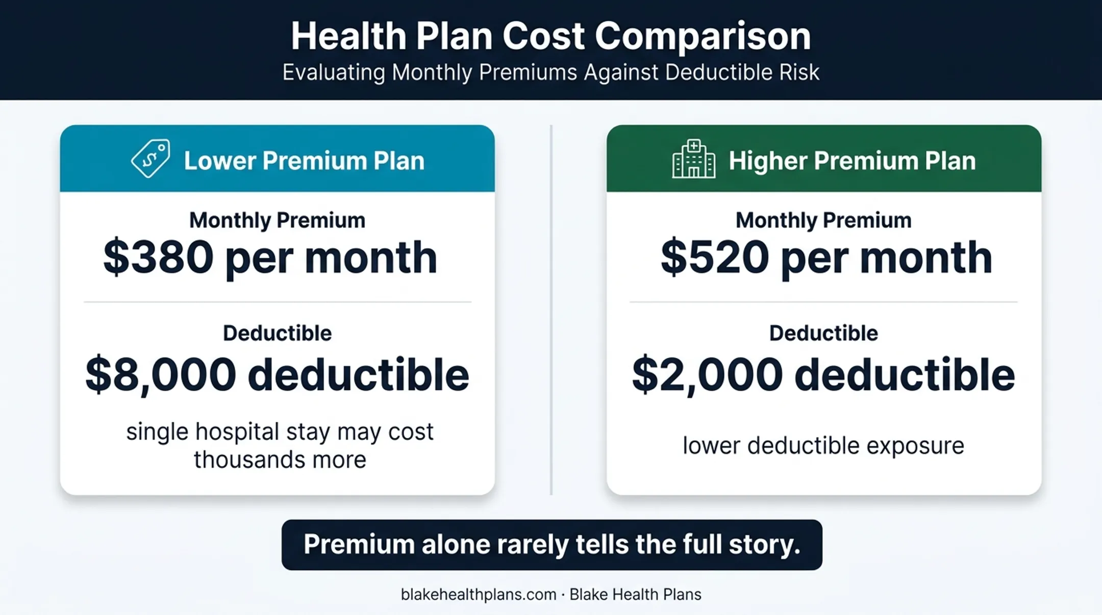Health insurance premium versus deductible comparison for couples