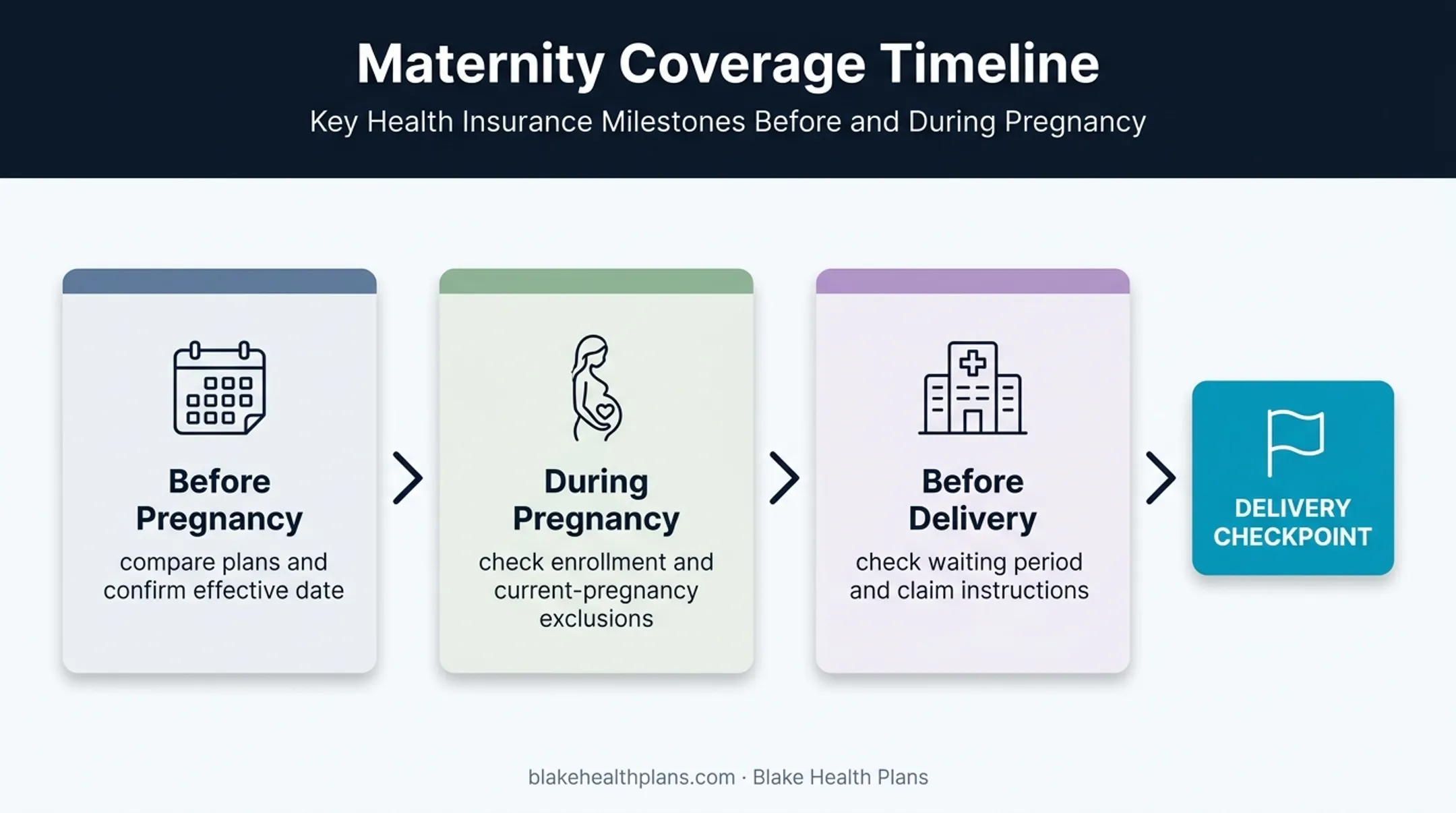 Three-stage pregnancy insurance eligibility timeline before delivery