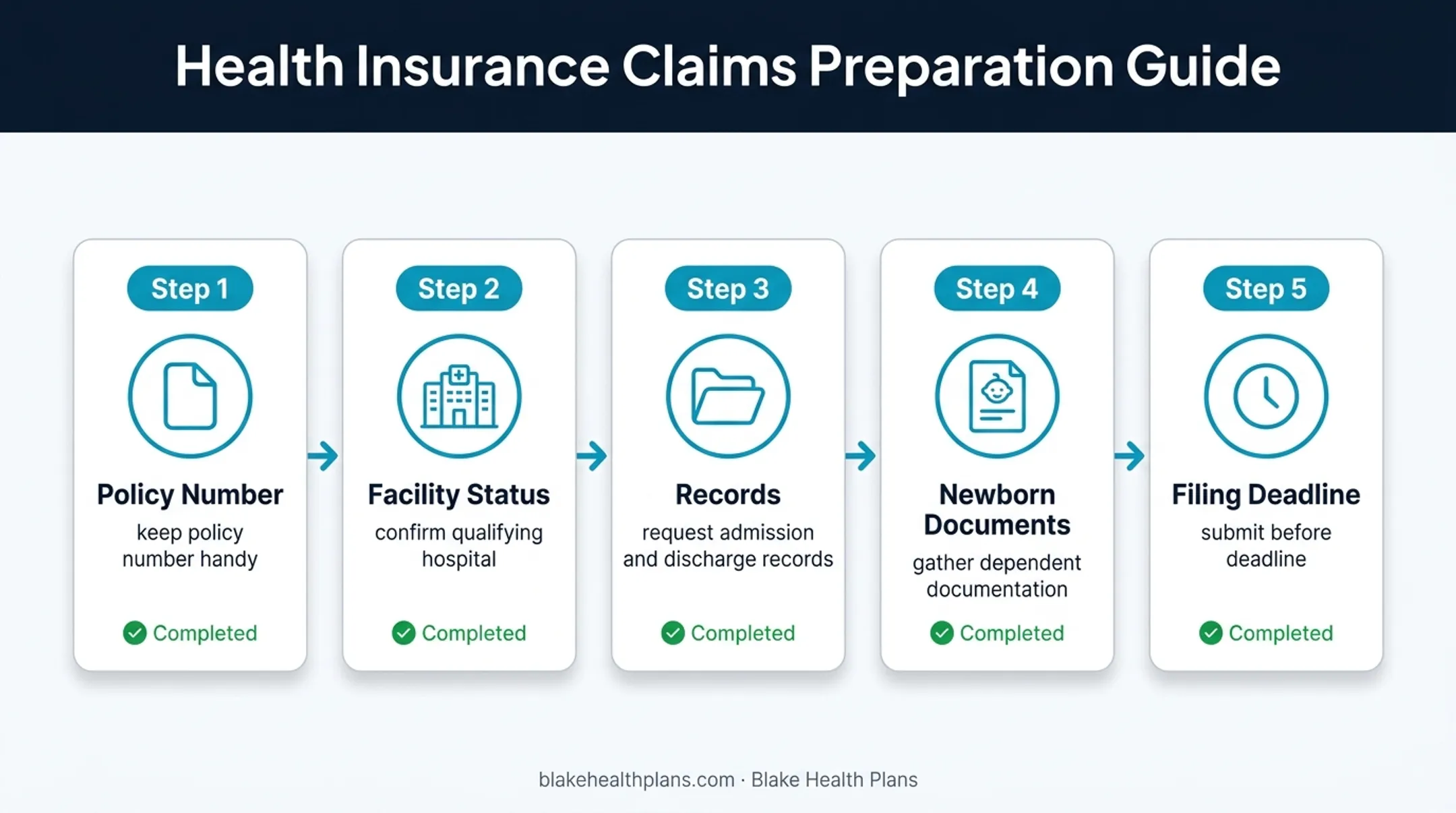 Five-step hospital indemnity insurance claim preparation checklist