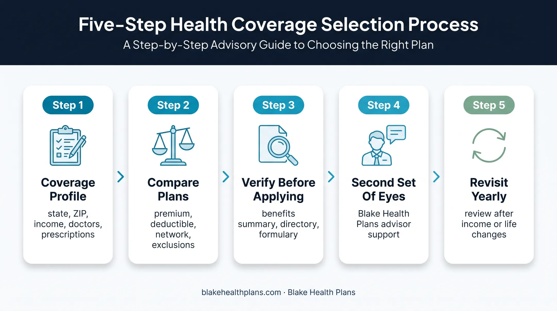 Five-step health insurance selection process for self-employed therapists