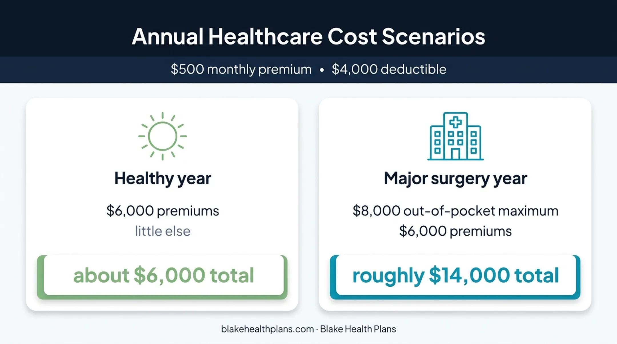 Healthy year versus major surgery year health insurance costs