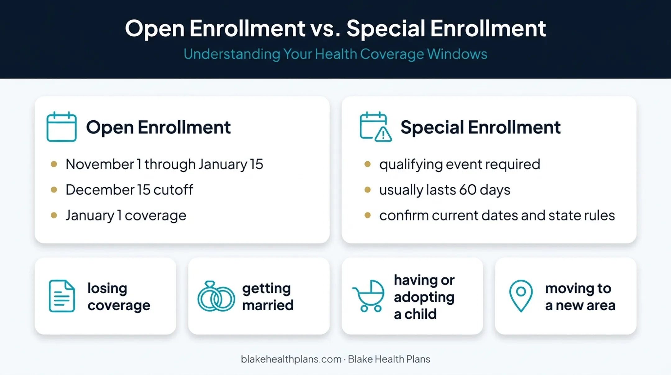 Open Enrollment versus Special Enrollment health insurance timeline