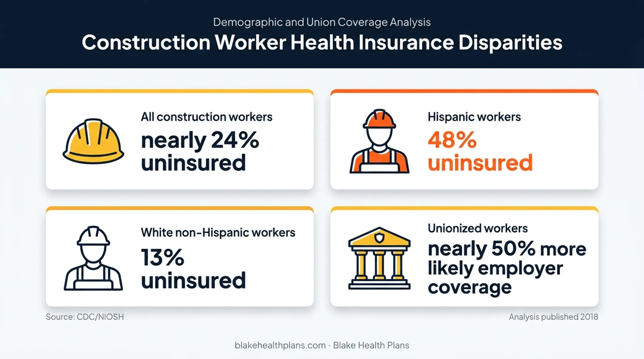 Construction worker health insurance coverage gap statistics infographic