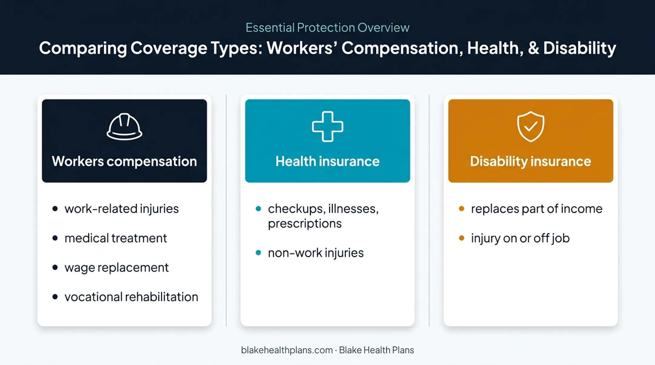 Workers compensation health and disability insurance coverage comparison
