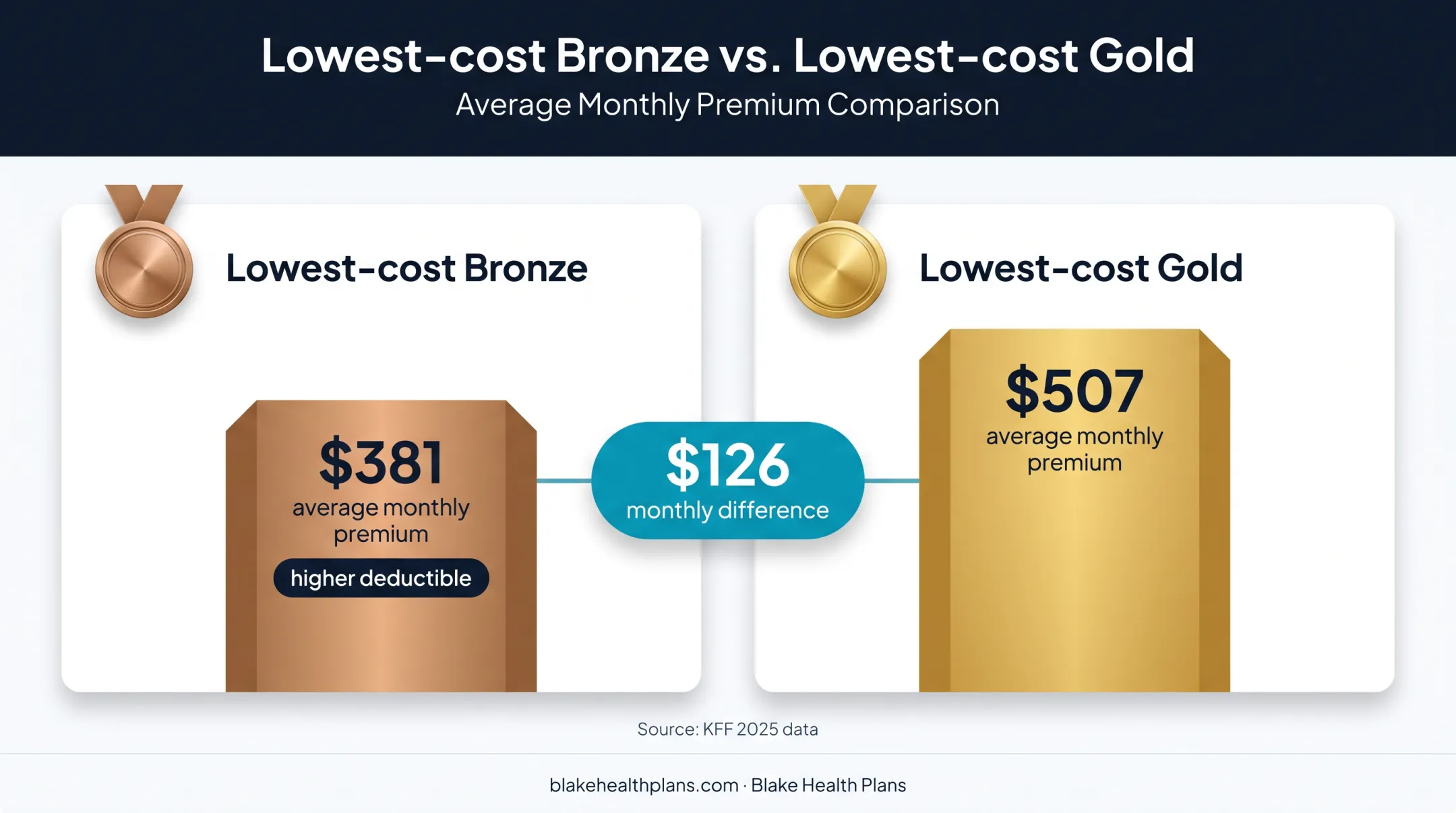 Lowest-cost Bronze and Gold Marketplace premium comparison chart