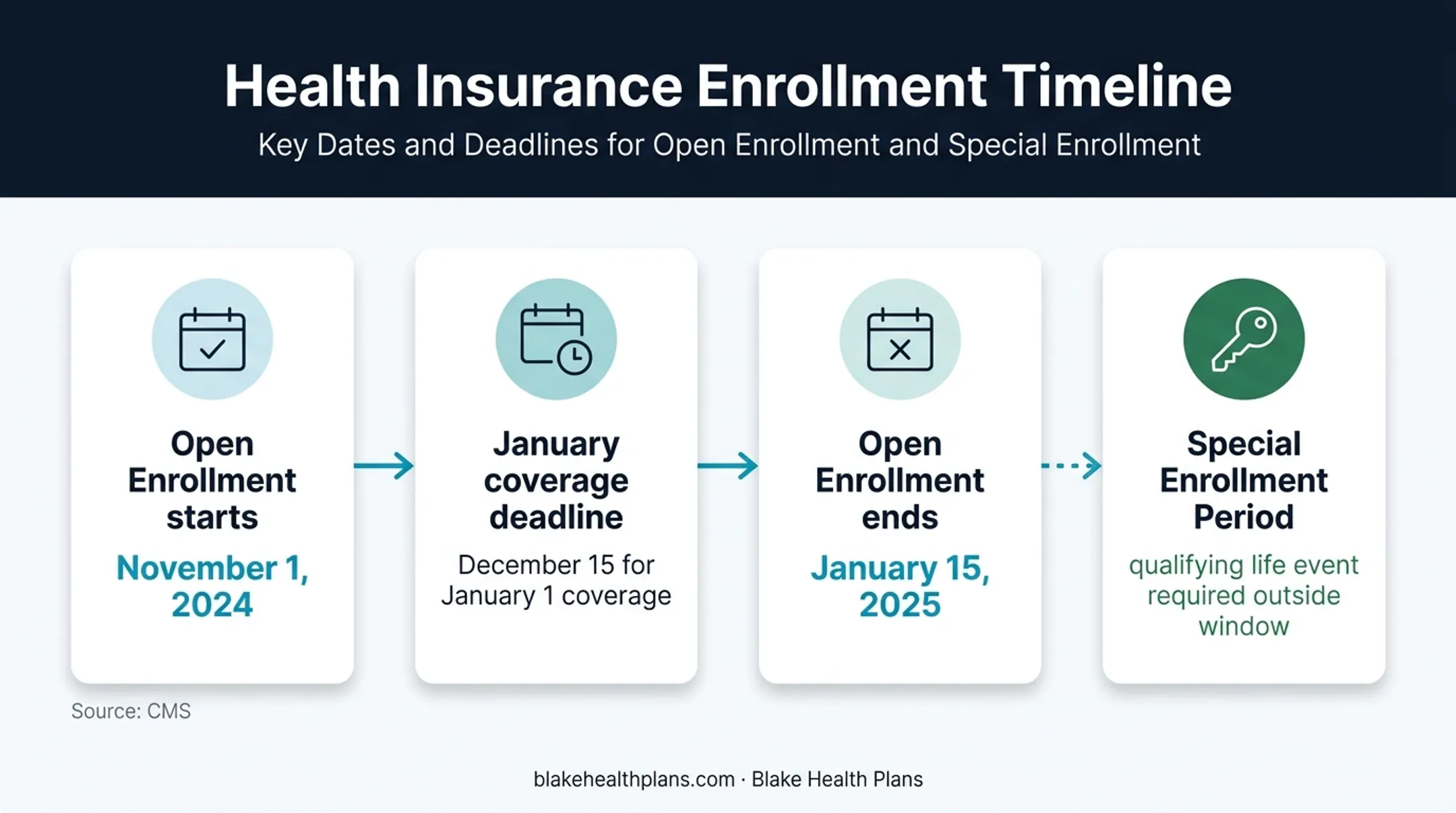 Missouri Marketplace enrollment timeline and qualifying event requirements